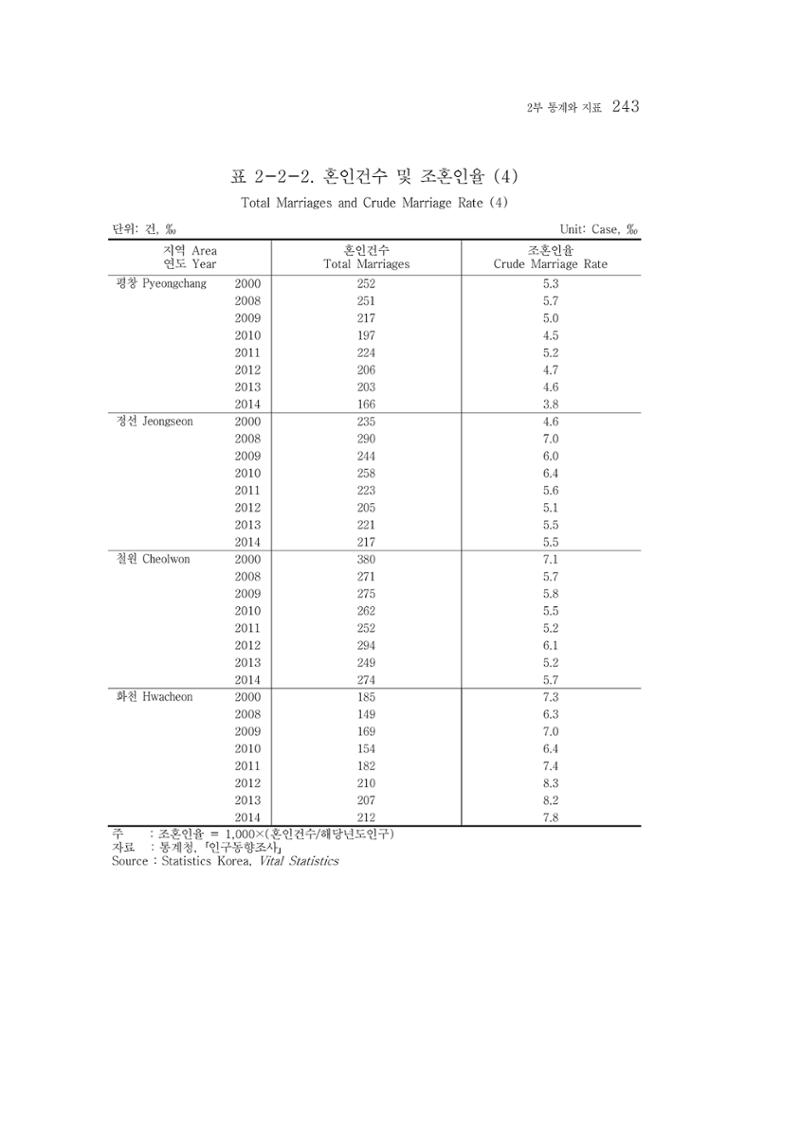2015 강원성인지통계 243페이지