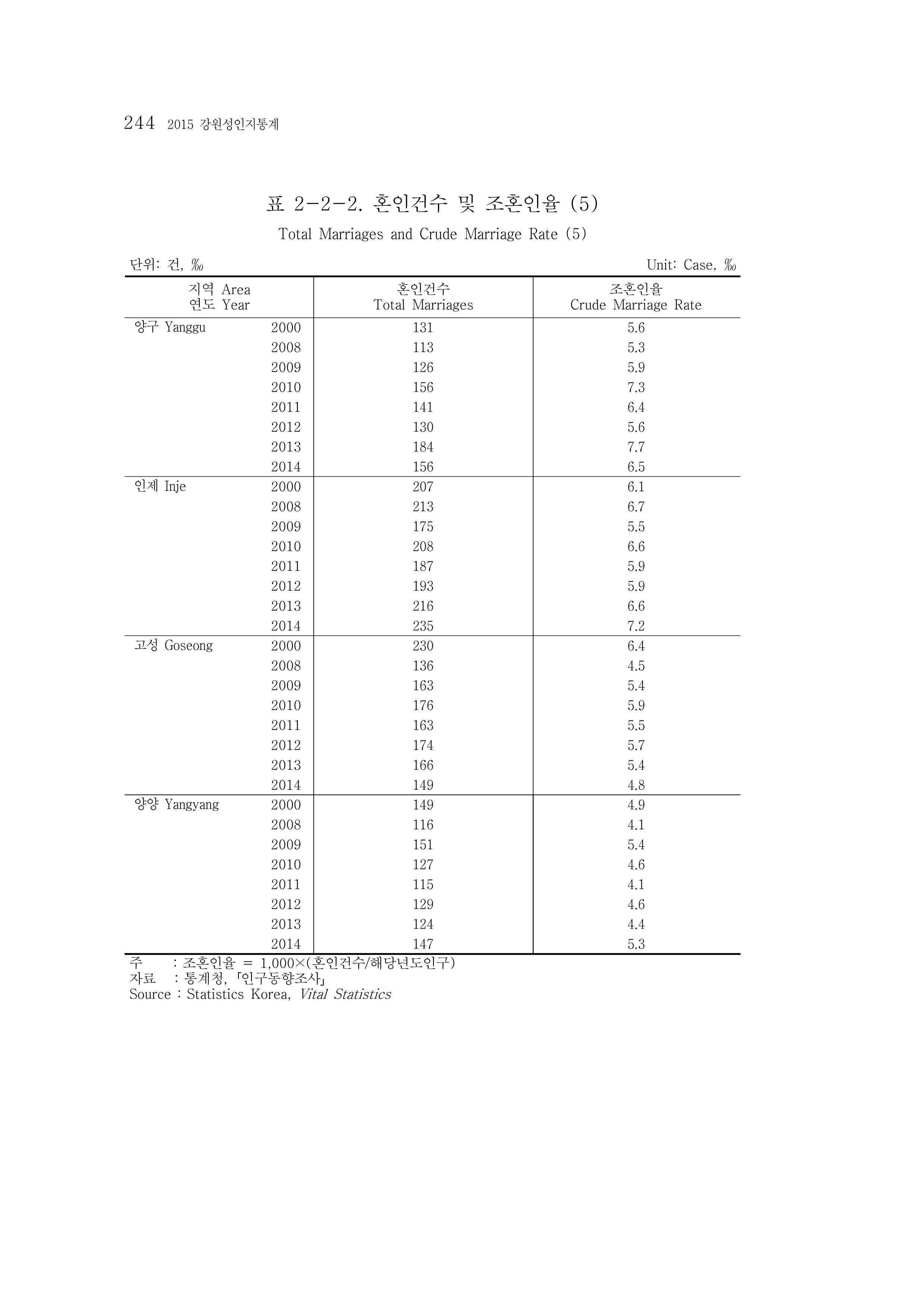 2015 강원성인지통계 244페이지