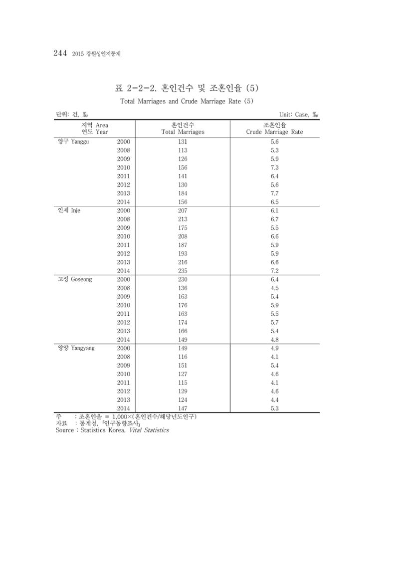 2015 강원성인지통계 244페이지
