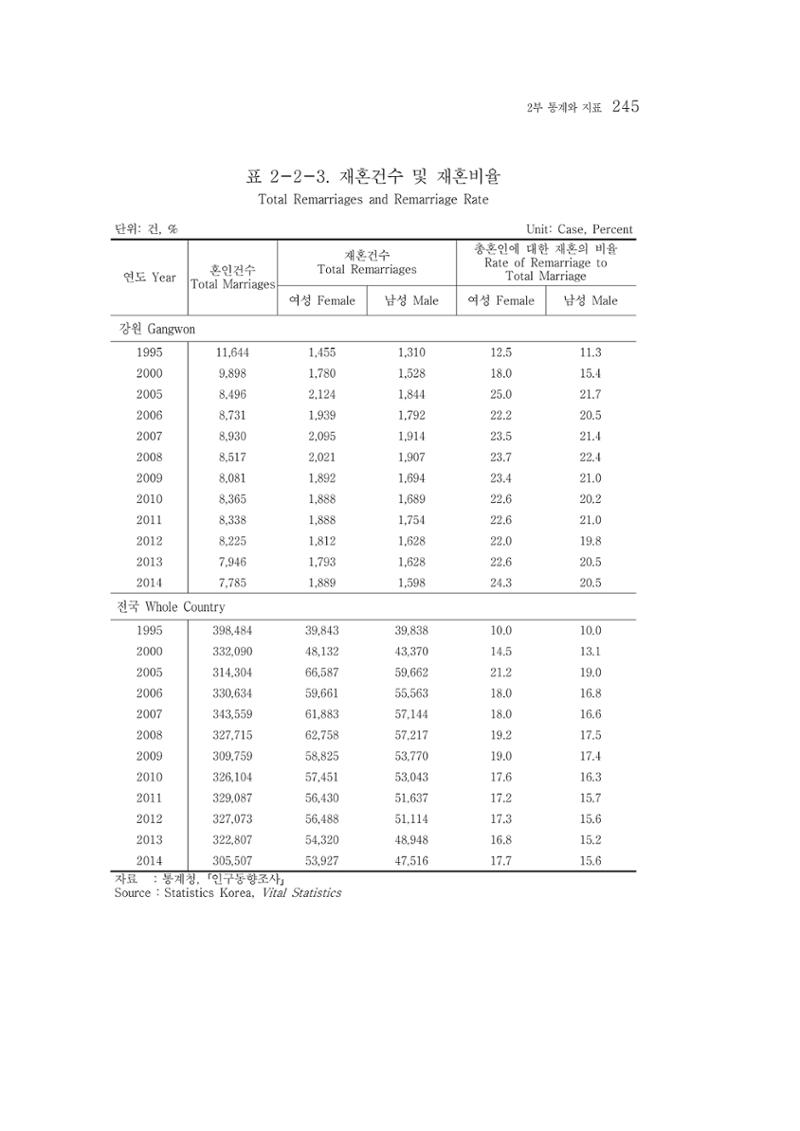 2015 강원성인지통계 245페이지