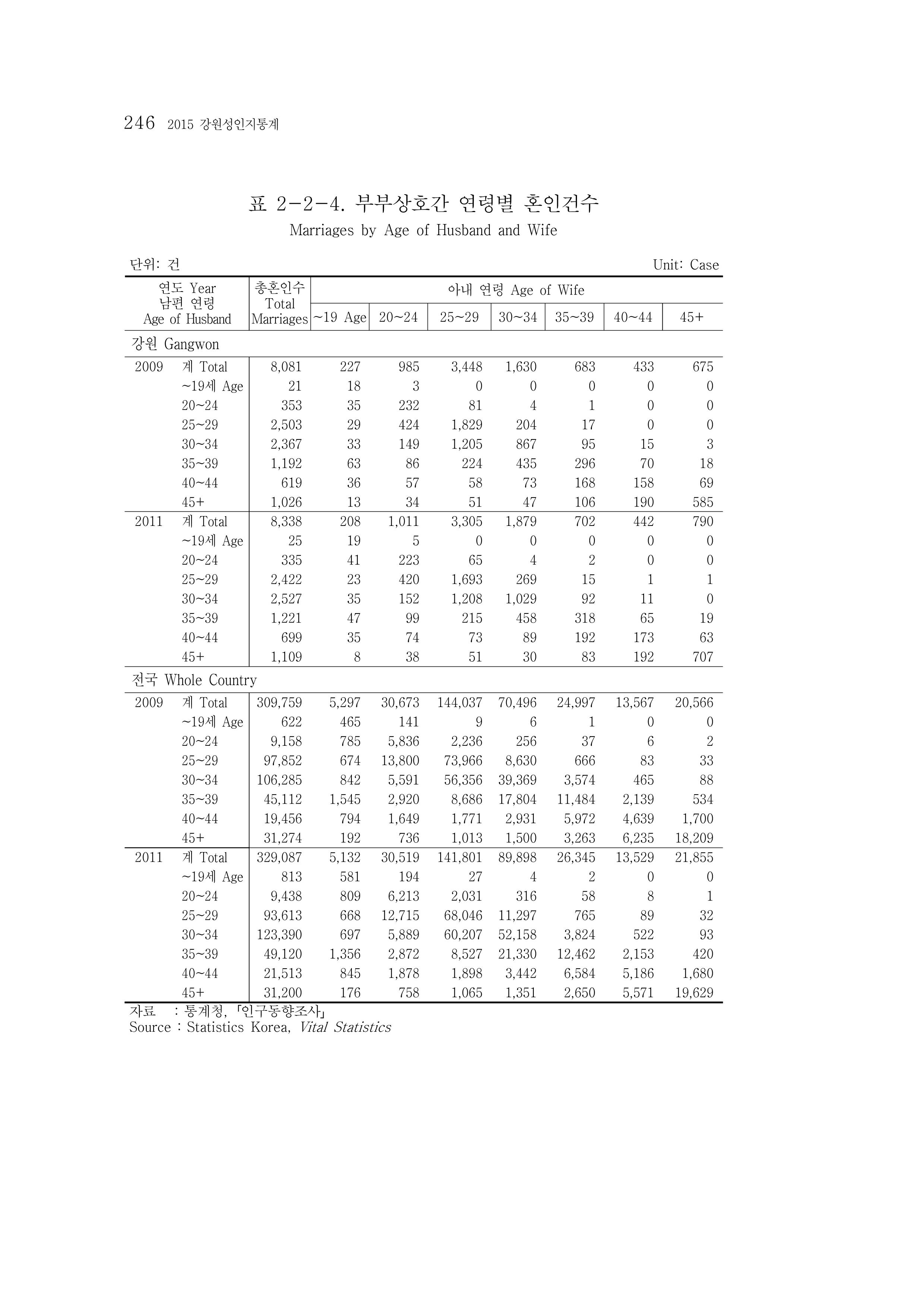 2015 강원성인지통계 246페이지