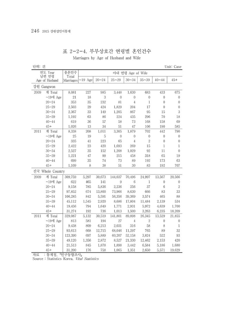 2015 강원성인지통계 246페이지
