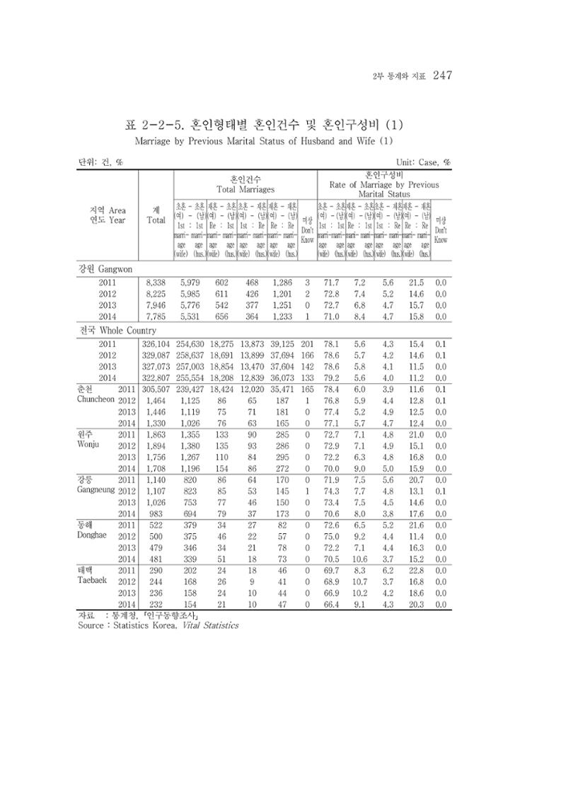 2015 강원성인지통계 247페이지