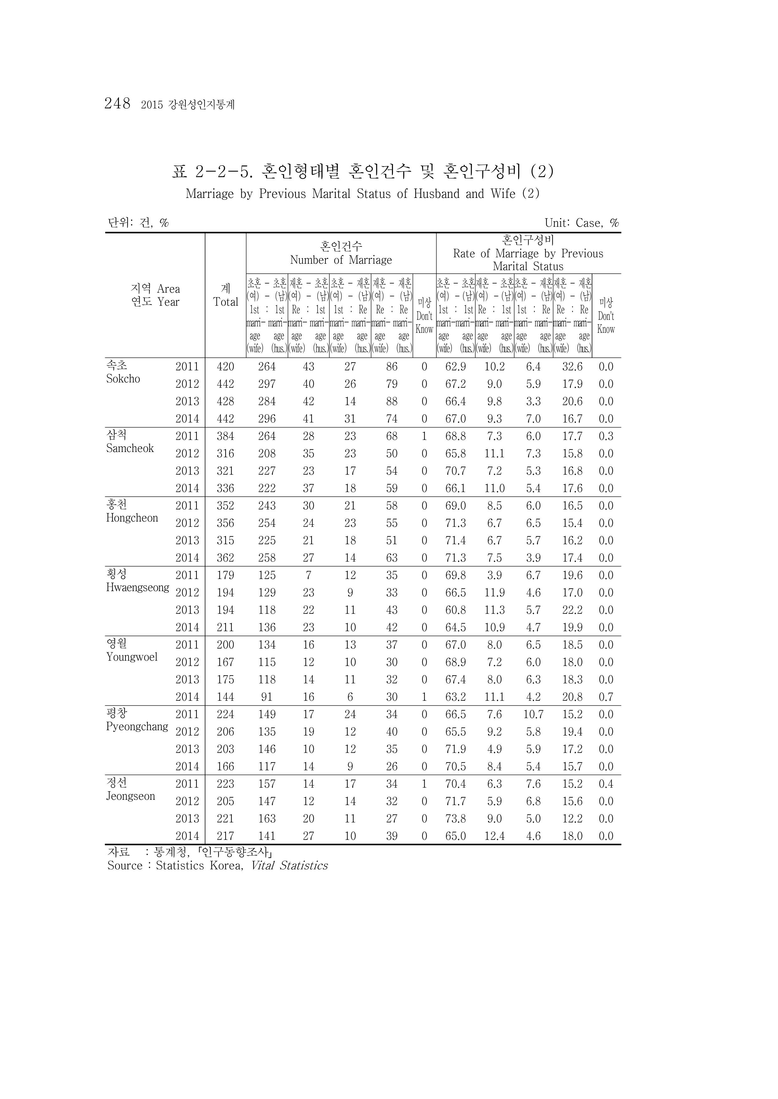 2015 강원성인지통계 248페이지