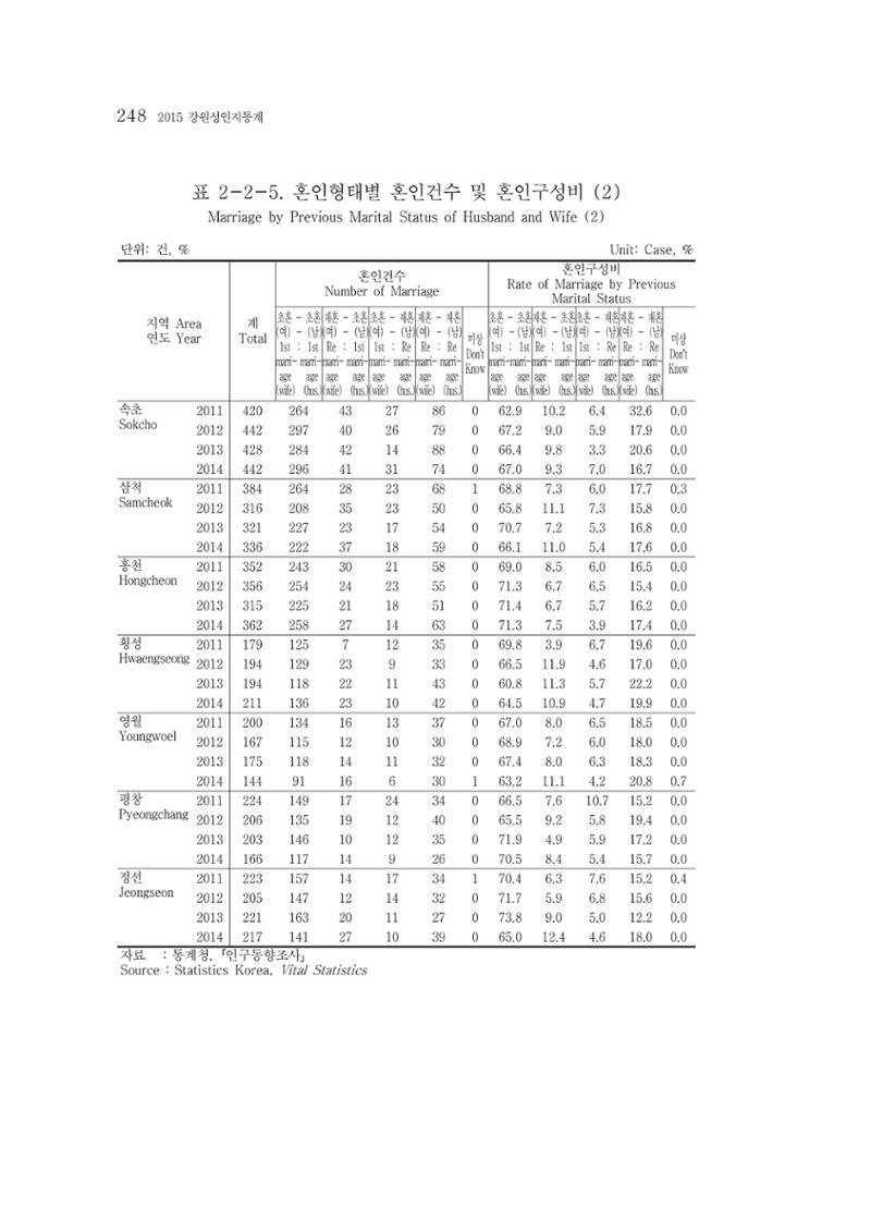 2015 강원성인지통계 248페이지