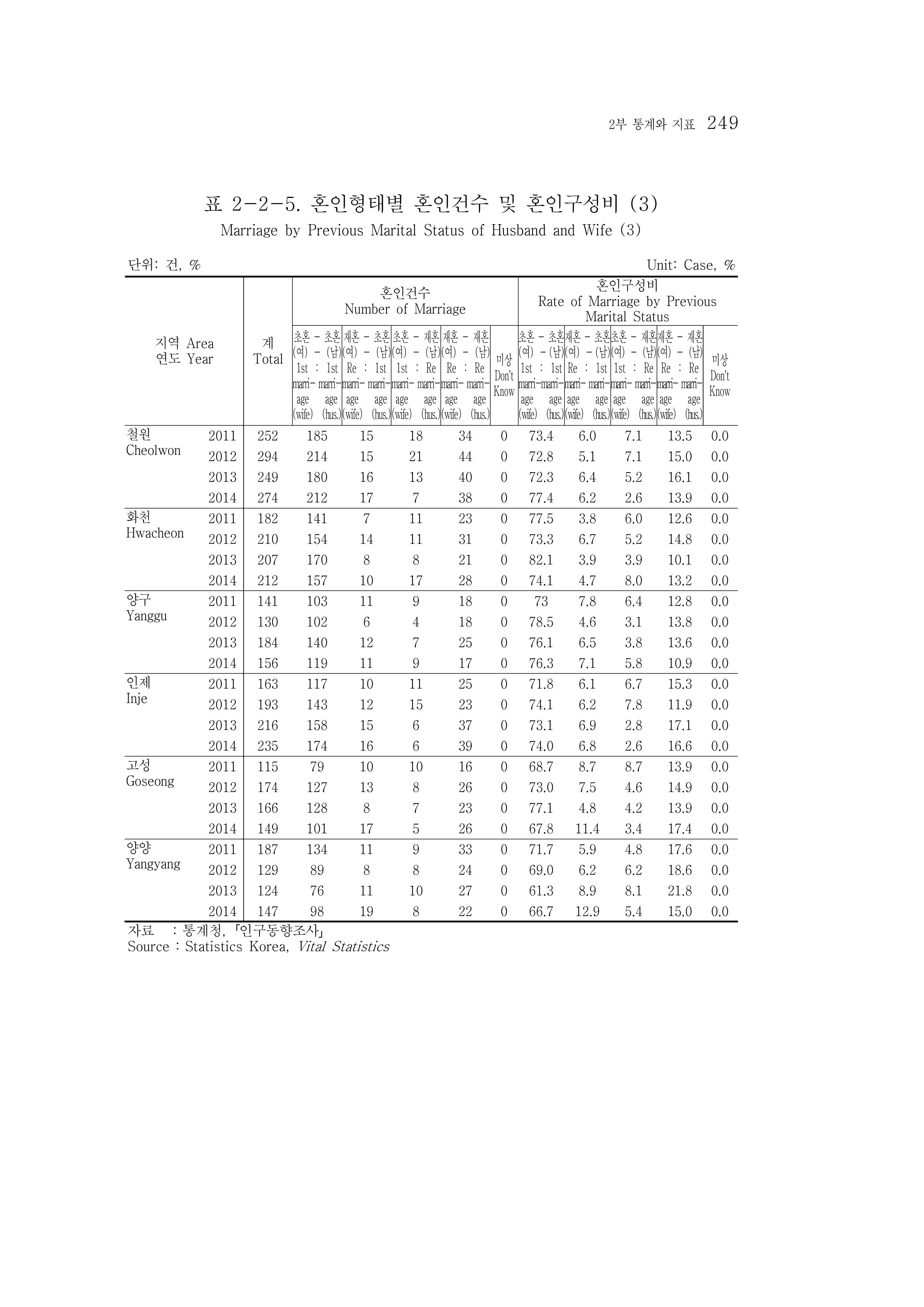 2015 강원성인지통계 249페이지
