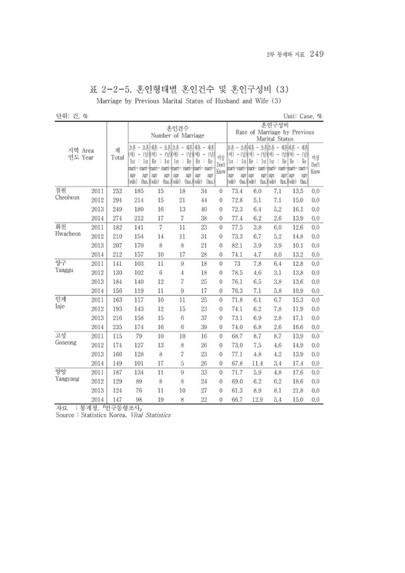 2015 강원성인지통계 249페이지