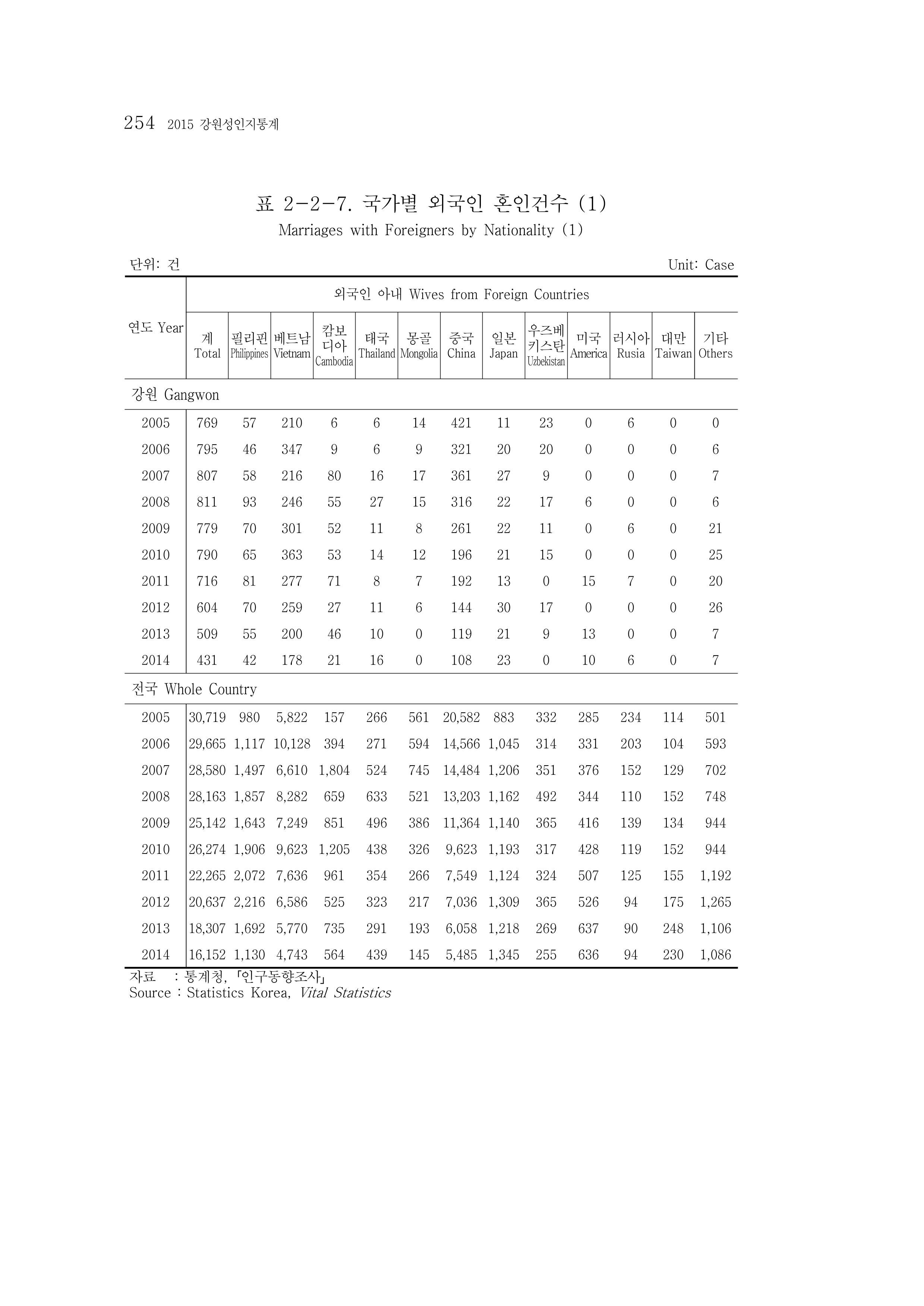 2015 강원성인지통계 254페이지