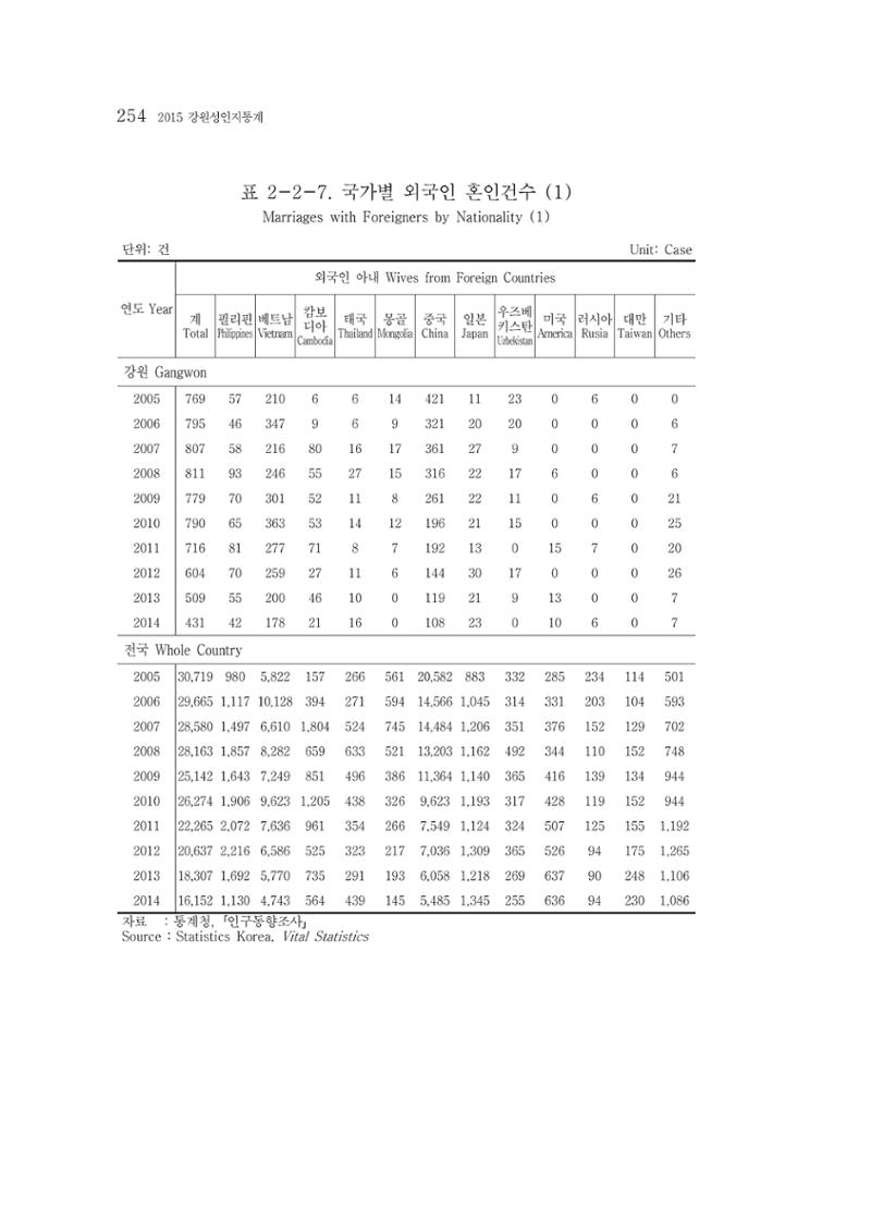 2015 강원성인지통계 254페이지