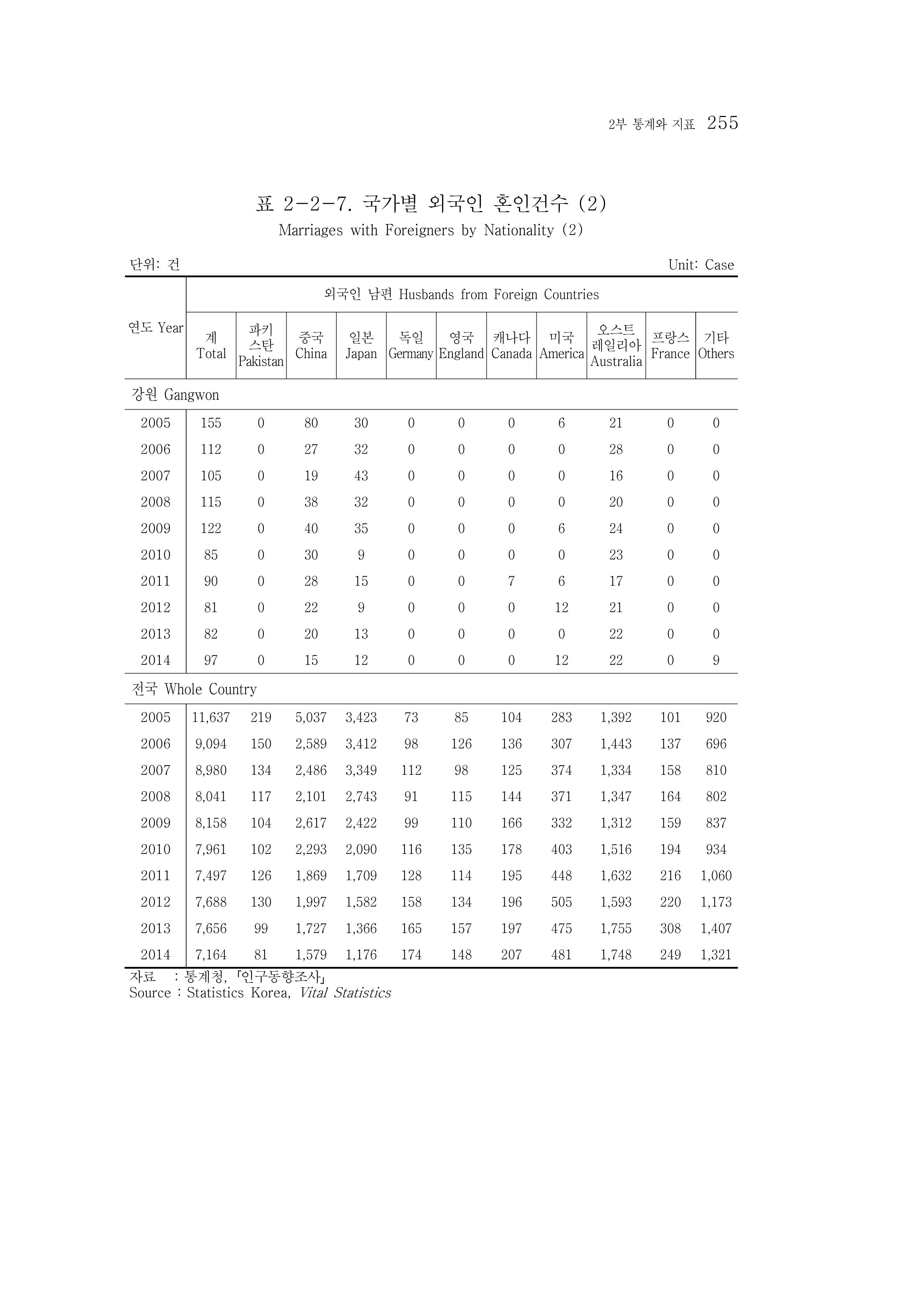 2015 강원성인지통계 255페이지