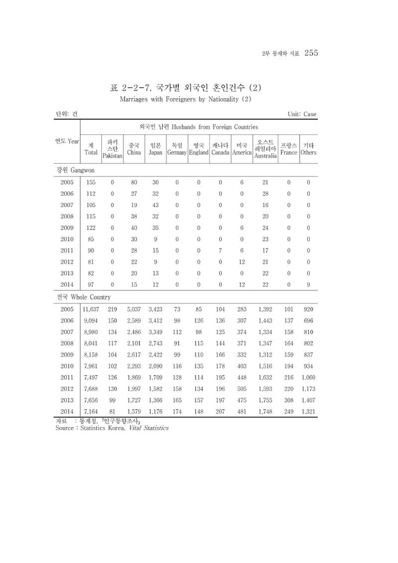 2015 강원성인지통계 255페이지