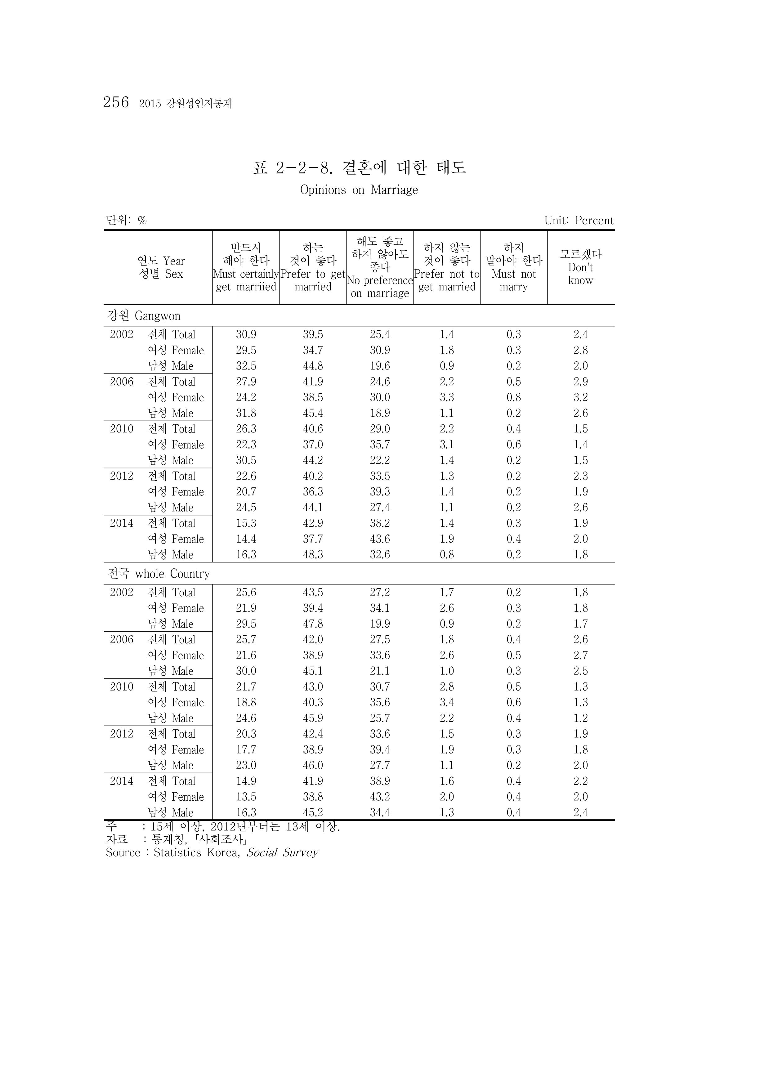 2015 강원성인지통계 256페이지