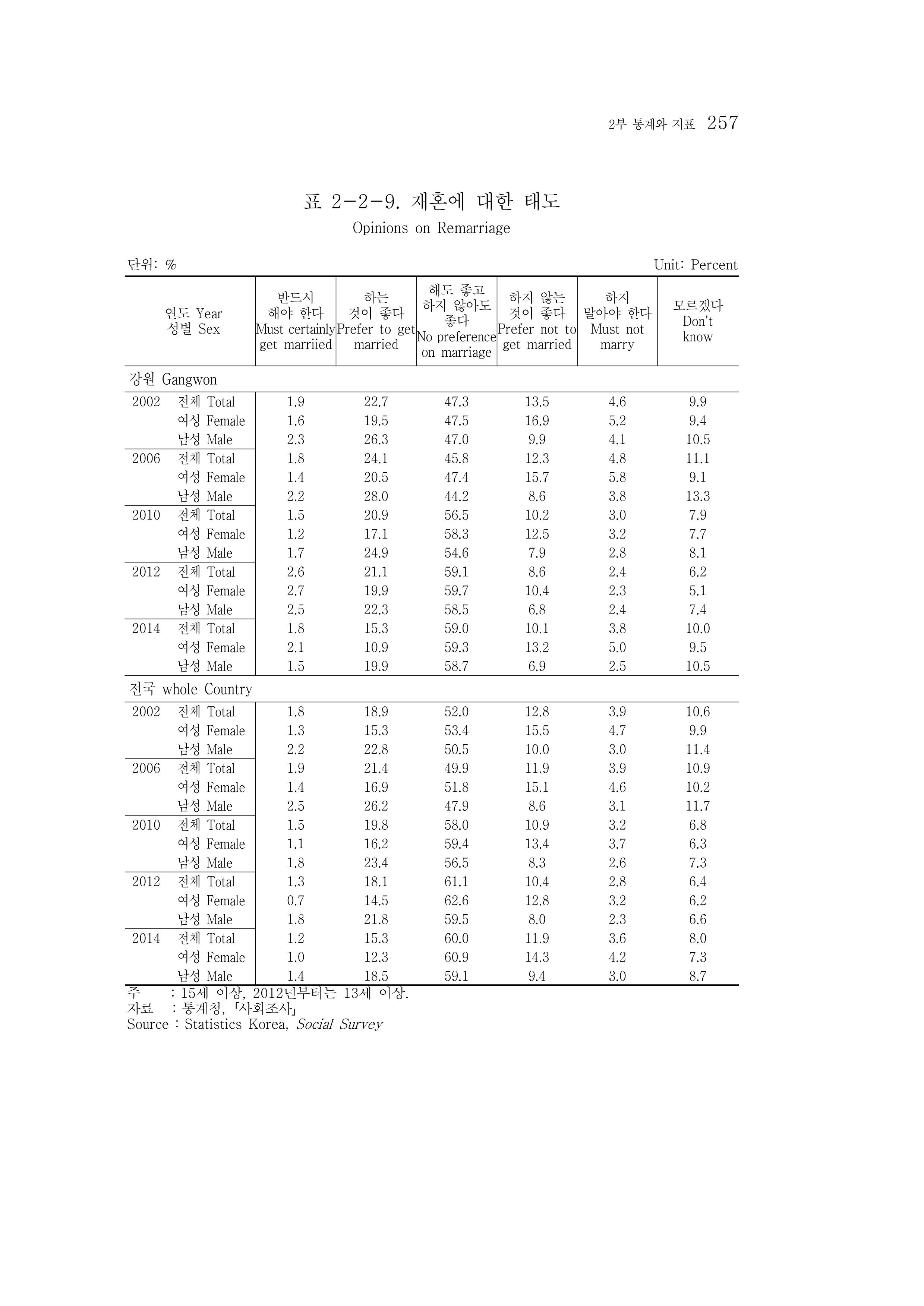 2015 강원성인지통계 257페이지