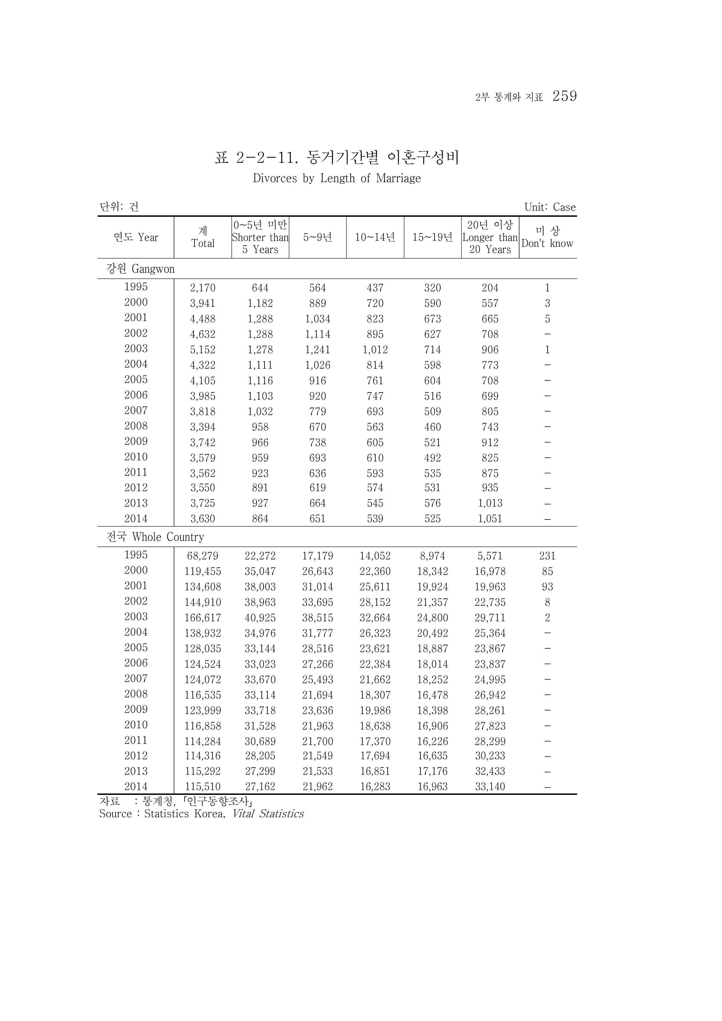 2015 강원성인지통계 259페이지