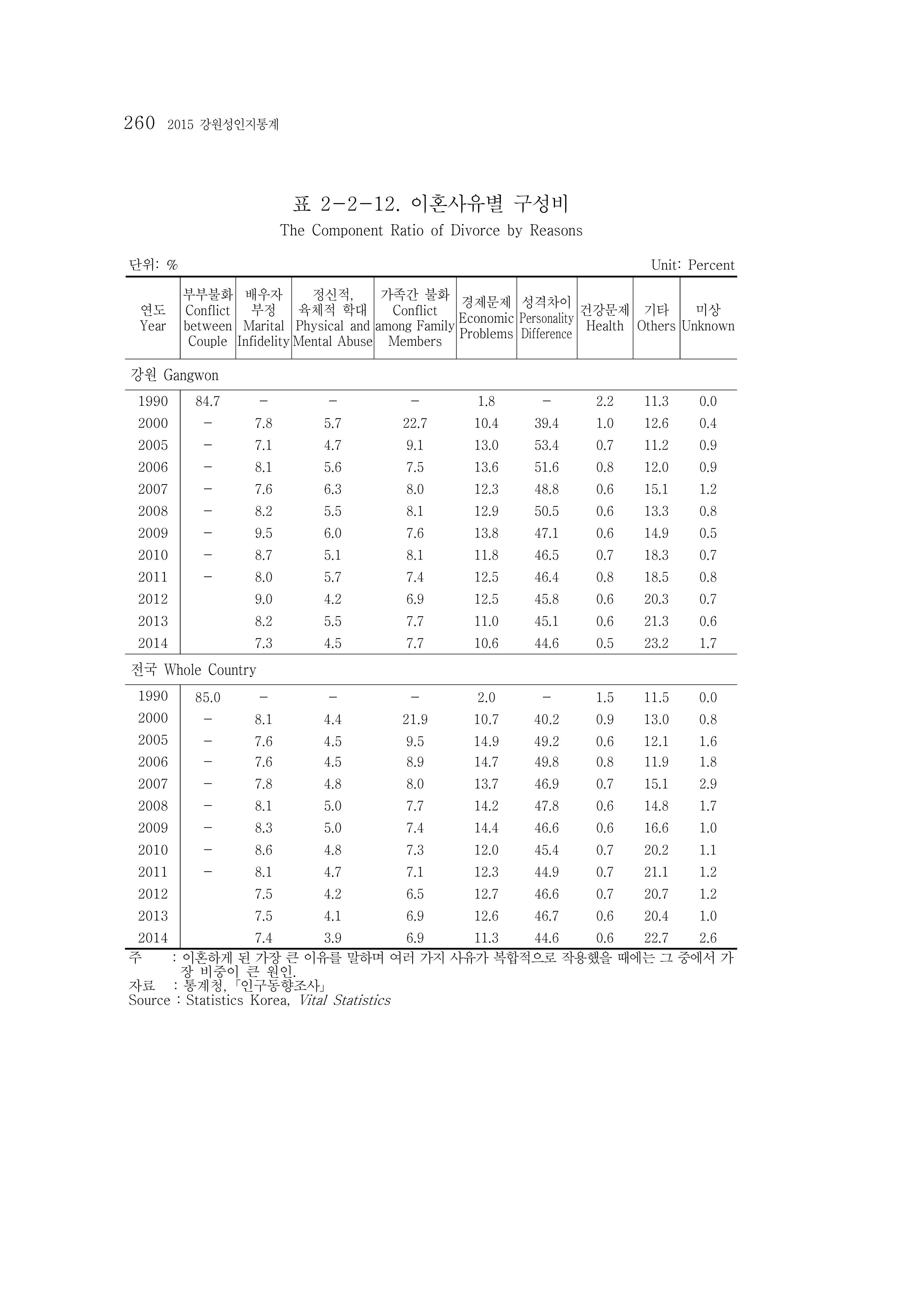 2015 강원성인지통계 260페이지