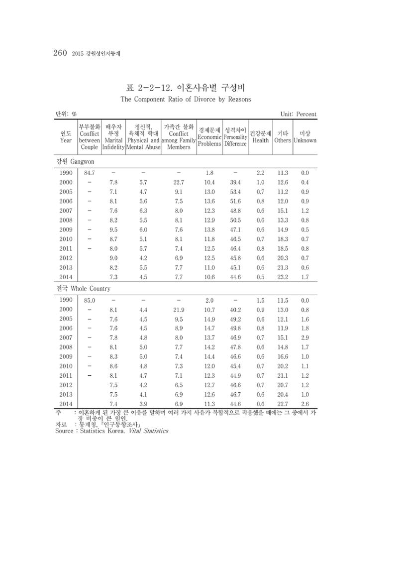 2015 강원성인지통계 260페이지