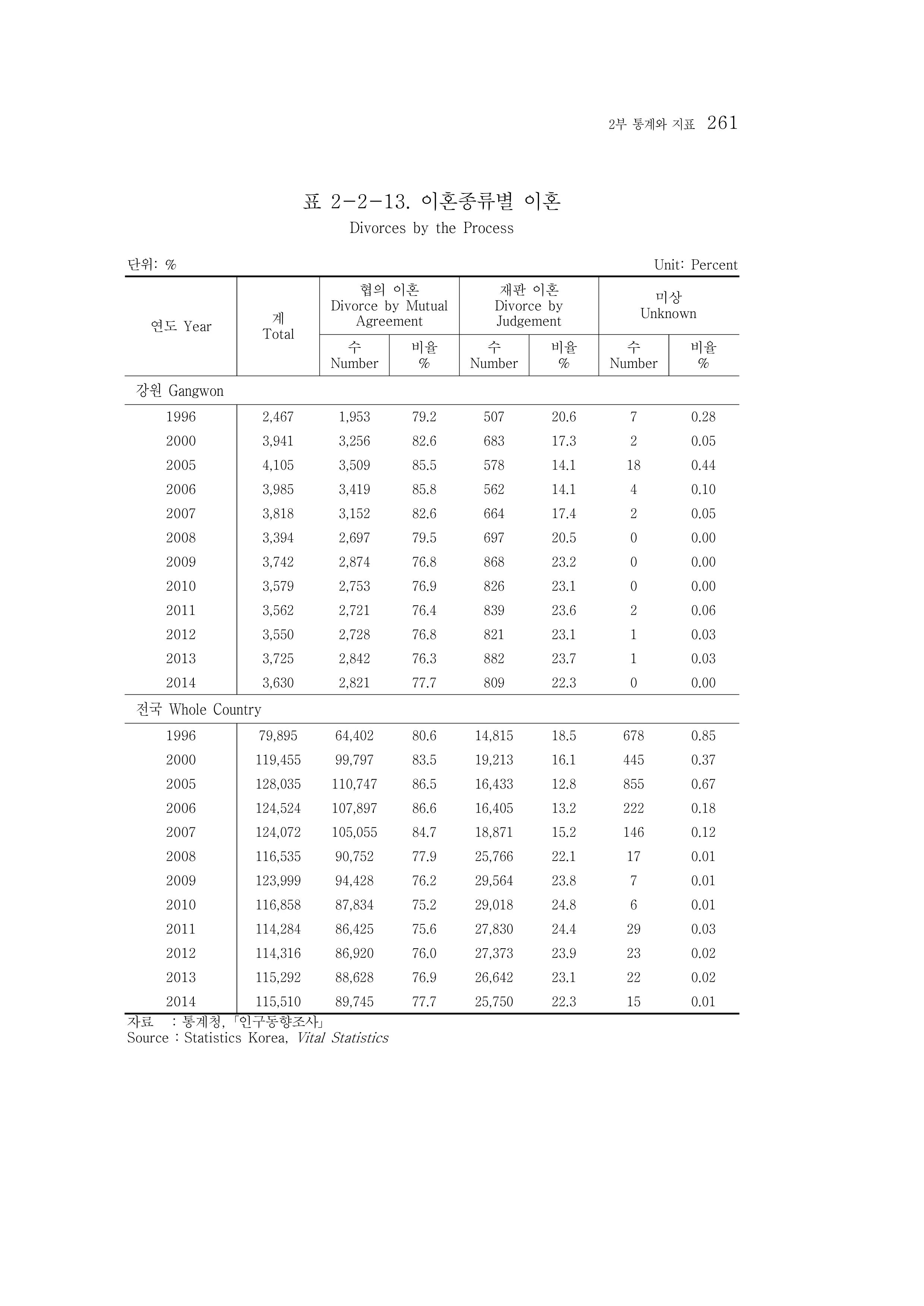 2015 강원성인지통계 261페이지