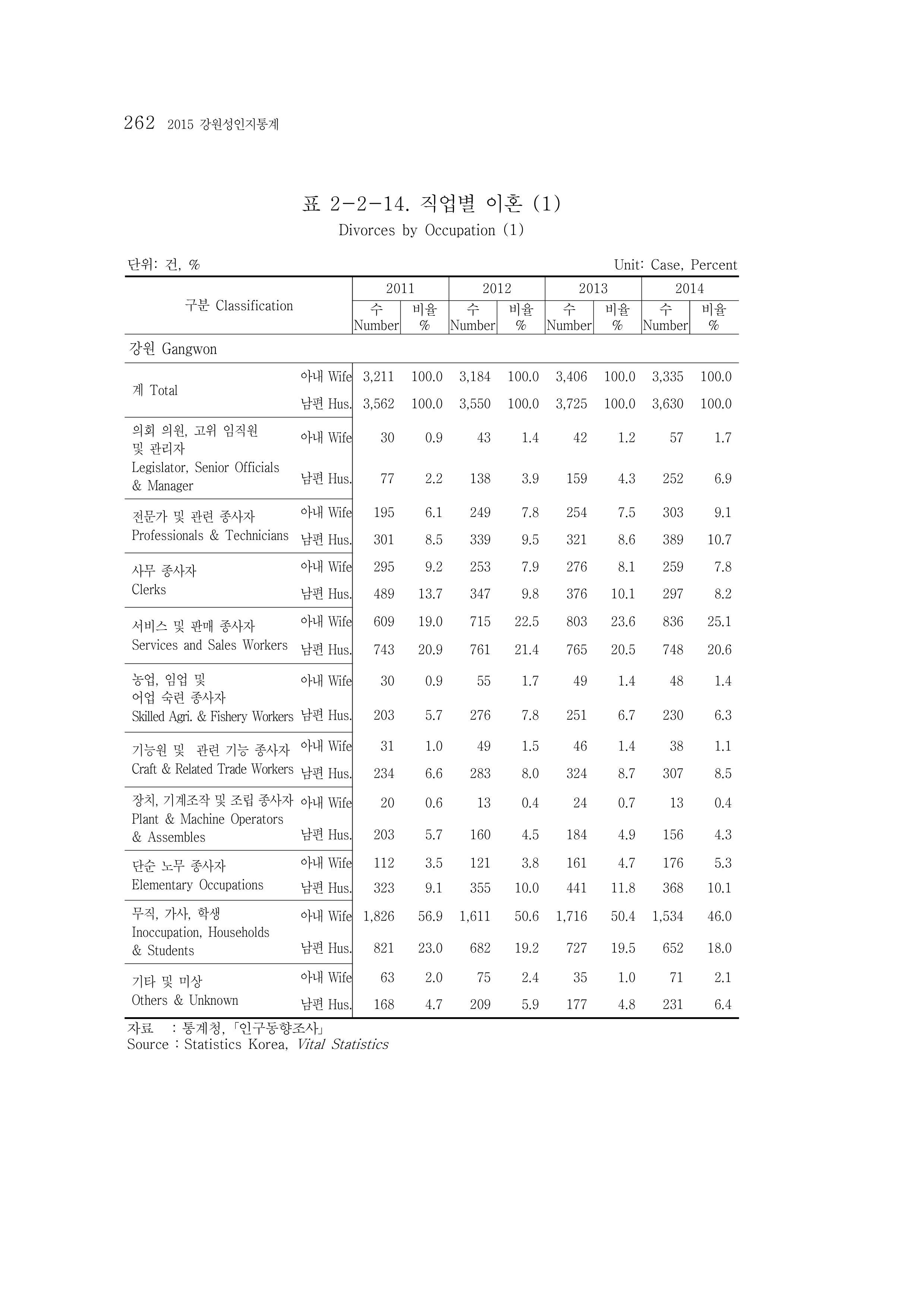 2015 강원성인지통계 262페이지