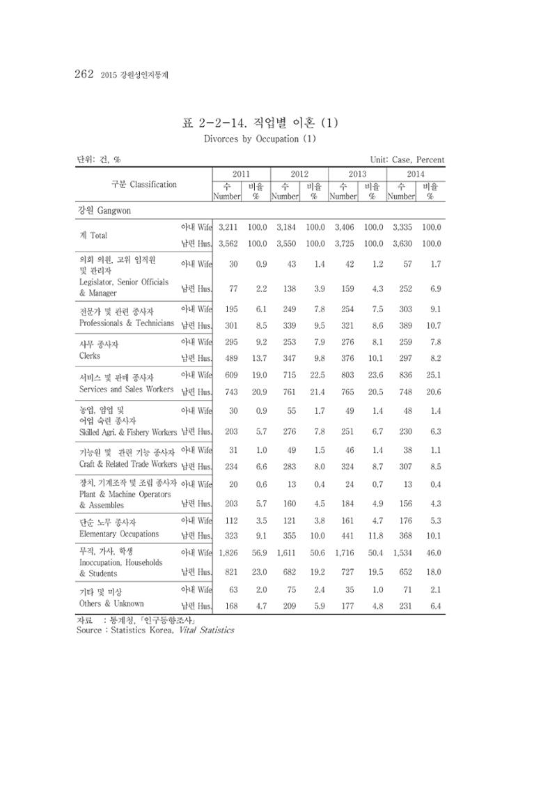 2015 강원성인지통계 262페이지