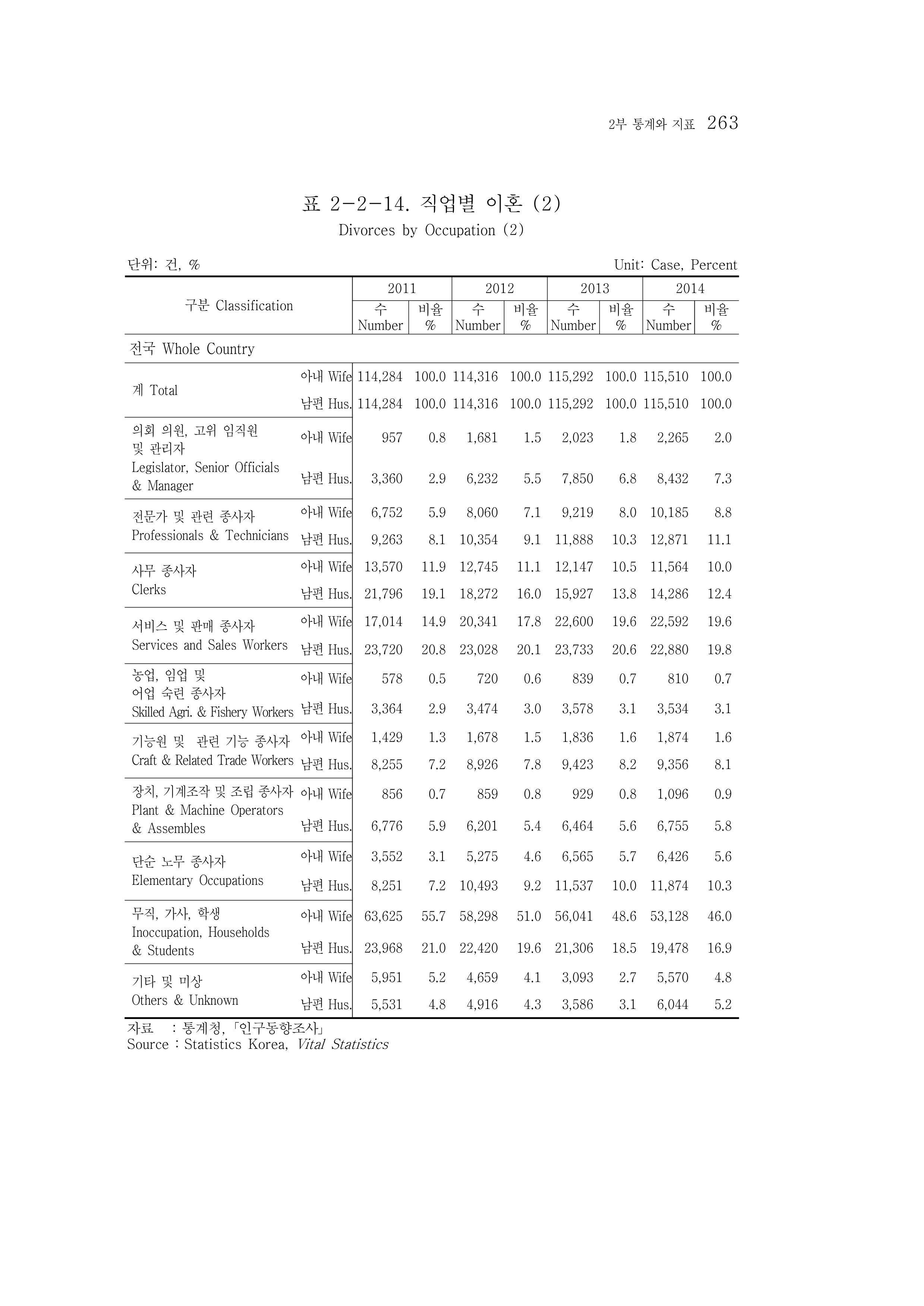 2015 강원성인지통계 263페이지