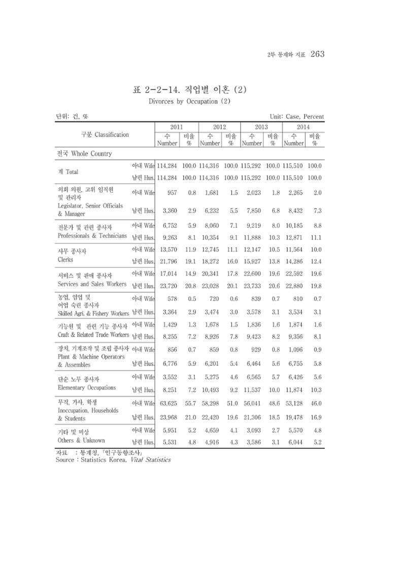 2015 강원성인지통계 263페이지