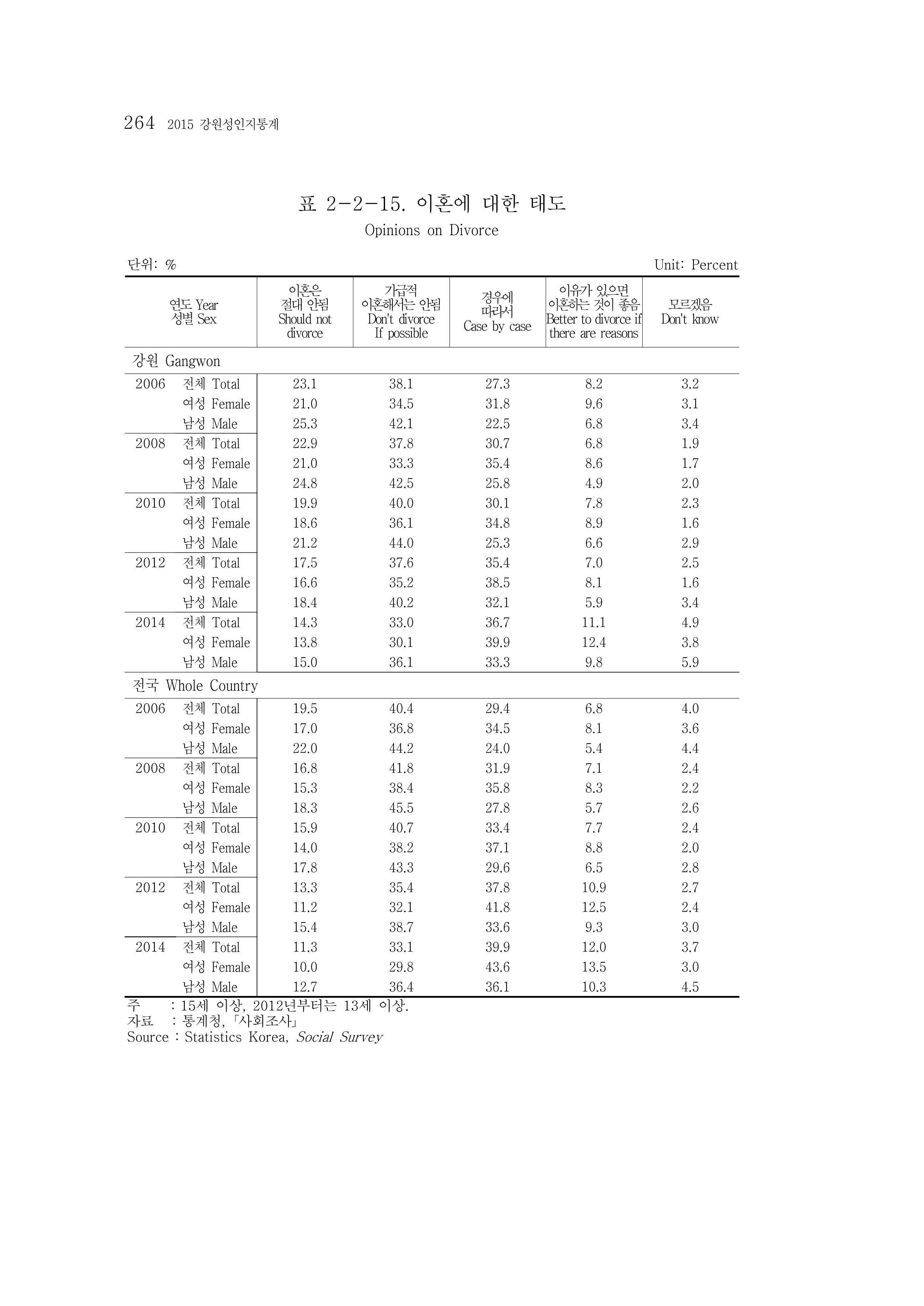 2015 강원성인지통계 264페이지