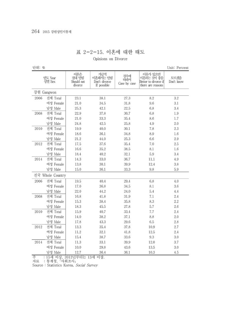 2015 강원성인지통계 264페이지