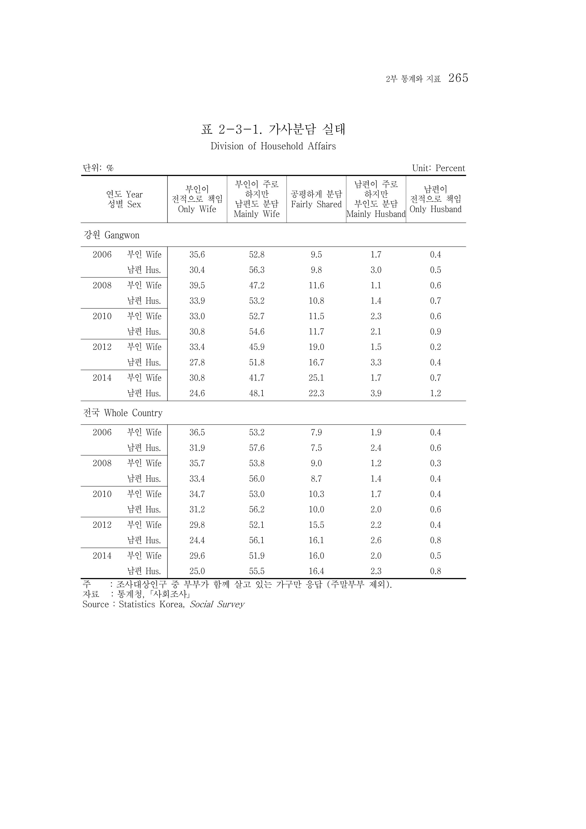 2015 강원성인지통계 265페이지