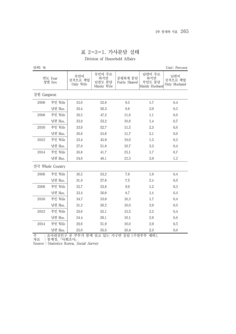 2015 강원성인지통계 265페이지