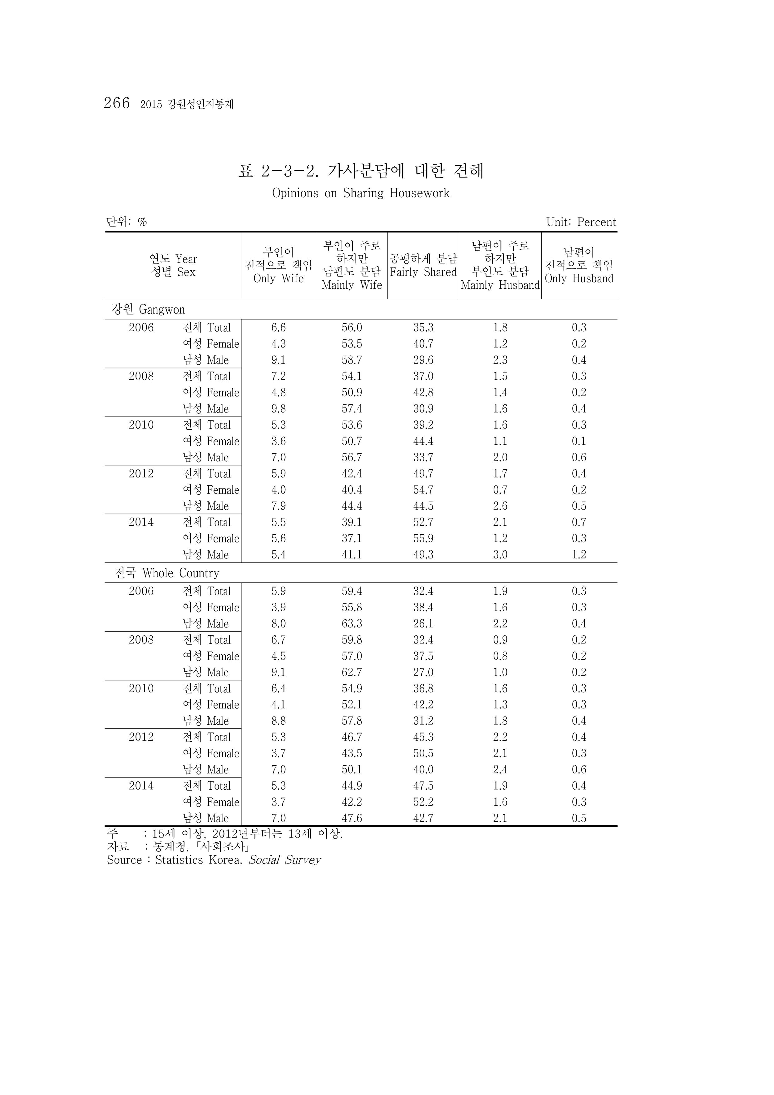 2015 강원성인지통계 266페이지