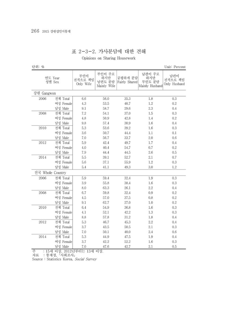 2015 강원성인지통계 266페이지