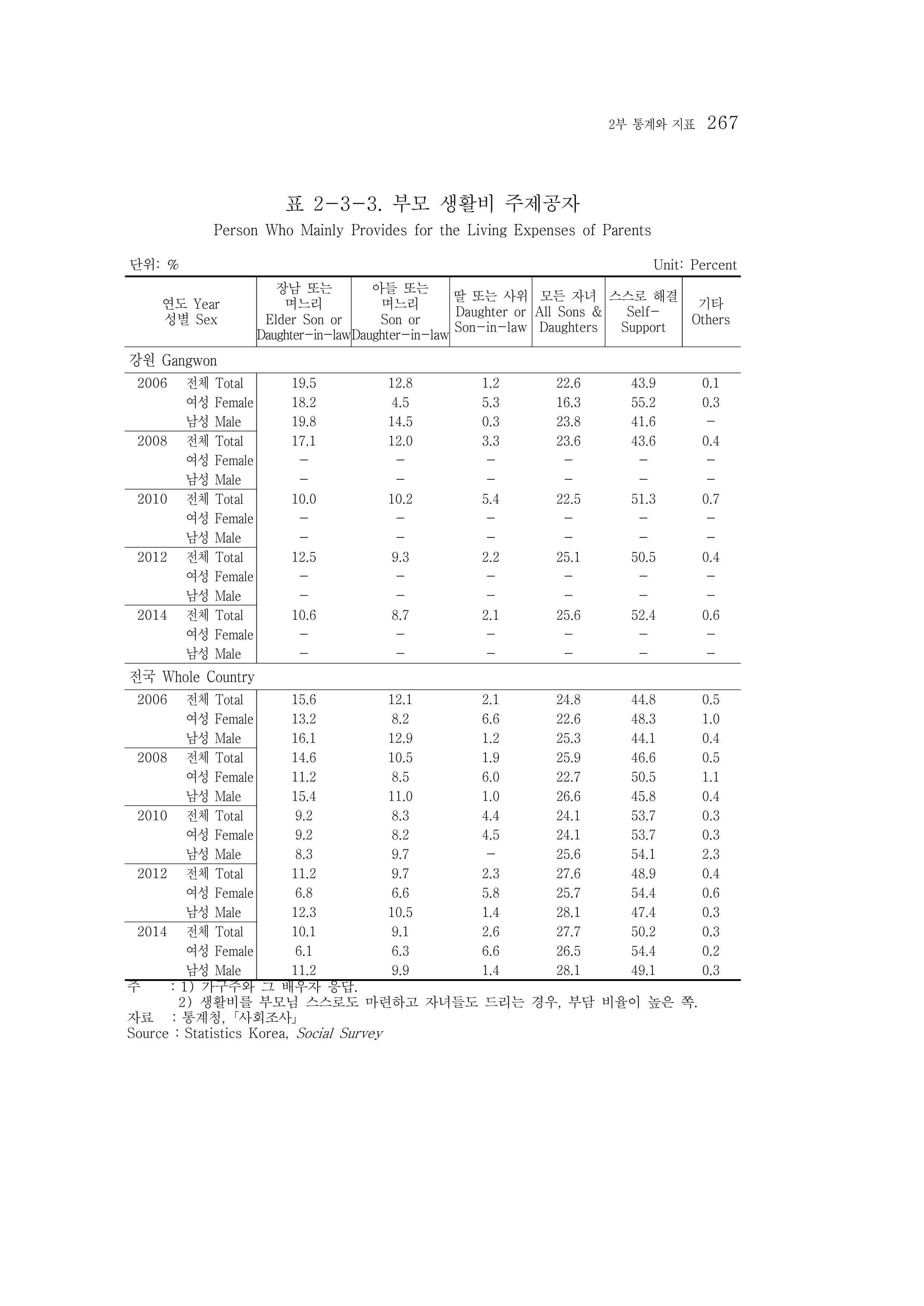 2015 강원성인지통계 267페이지