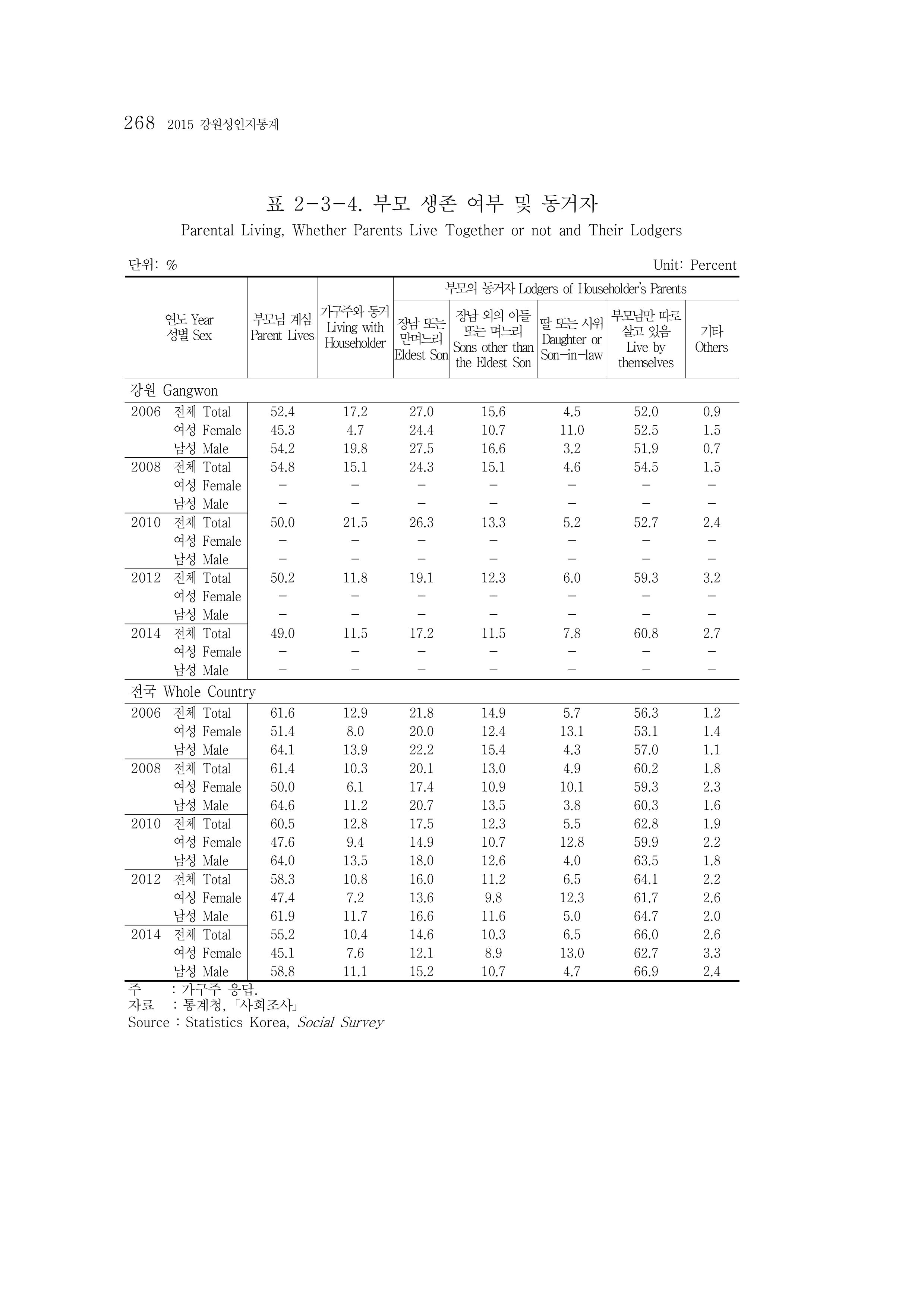 2015 강원성인지통계 268페이지