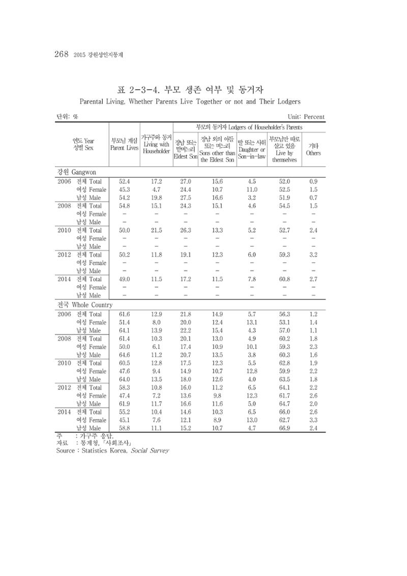 2015 강원성인지통계 268페이지