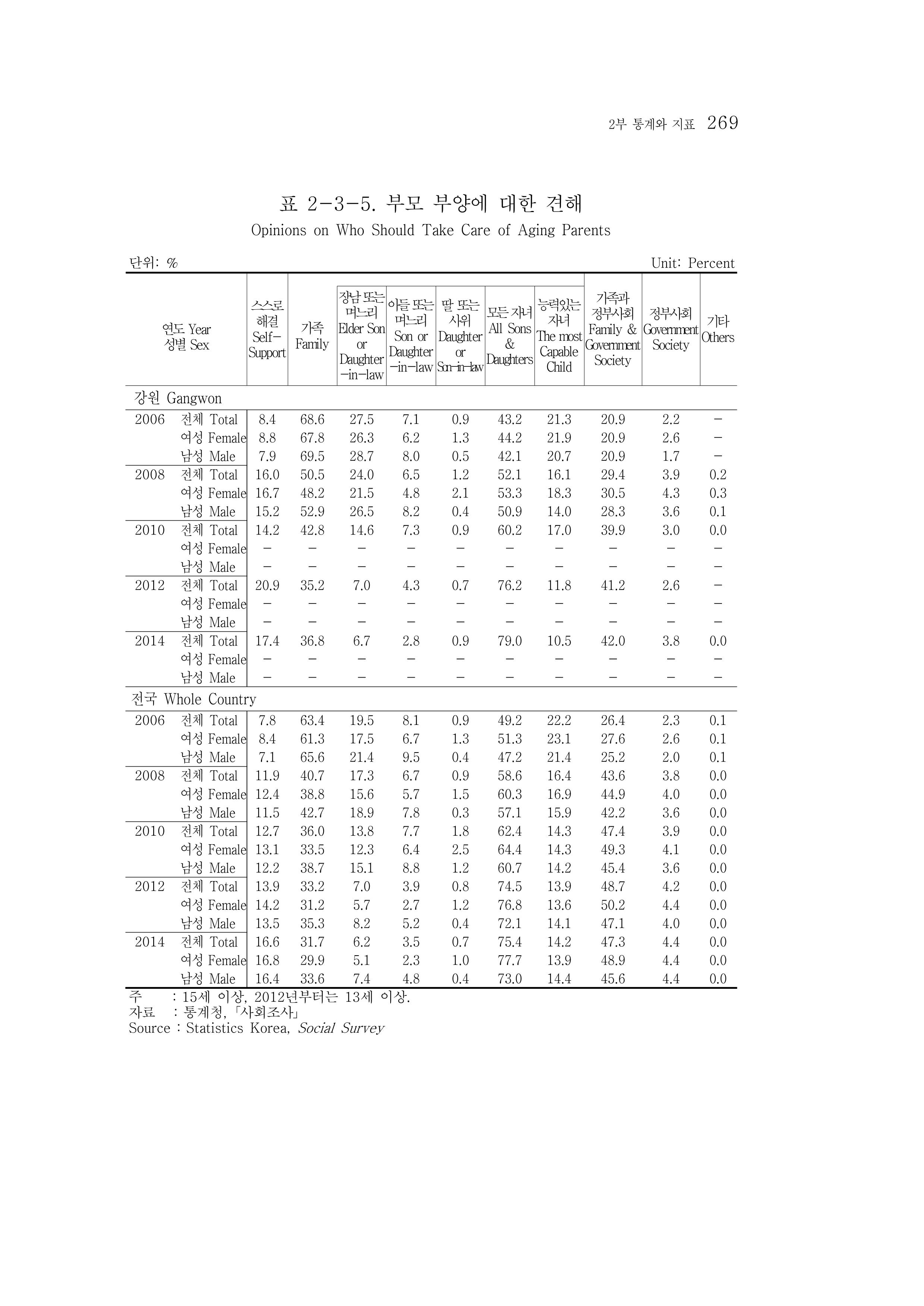 2015 강원성인지통계 269페이지