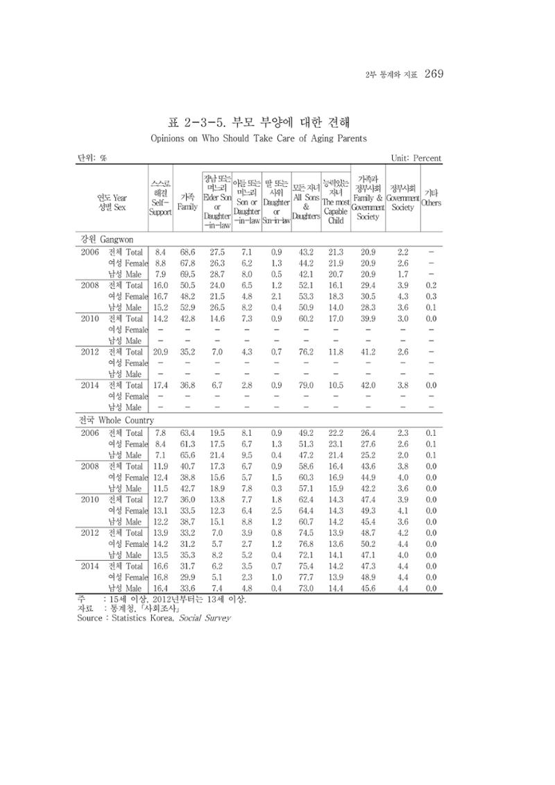 2015 강원성인지통계 269페이지