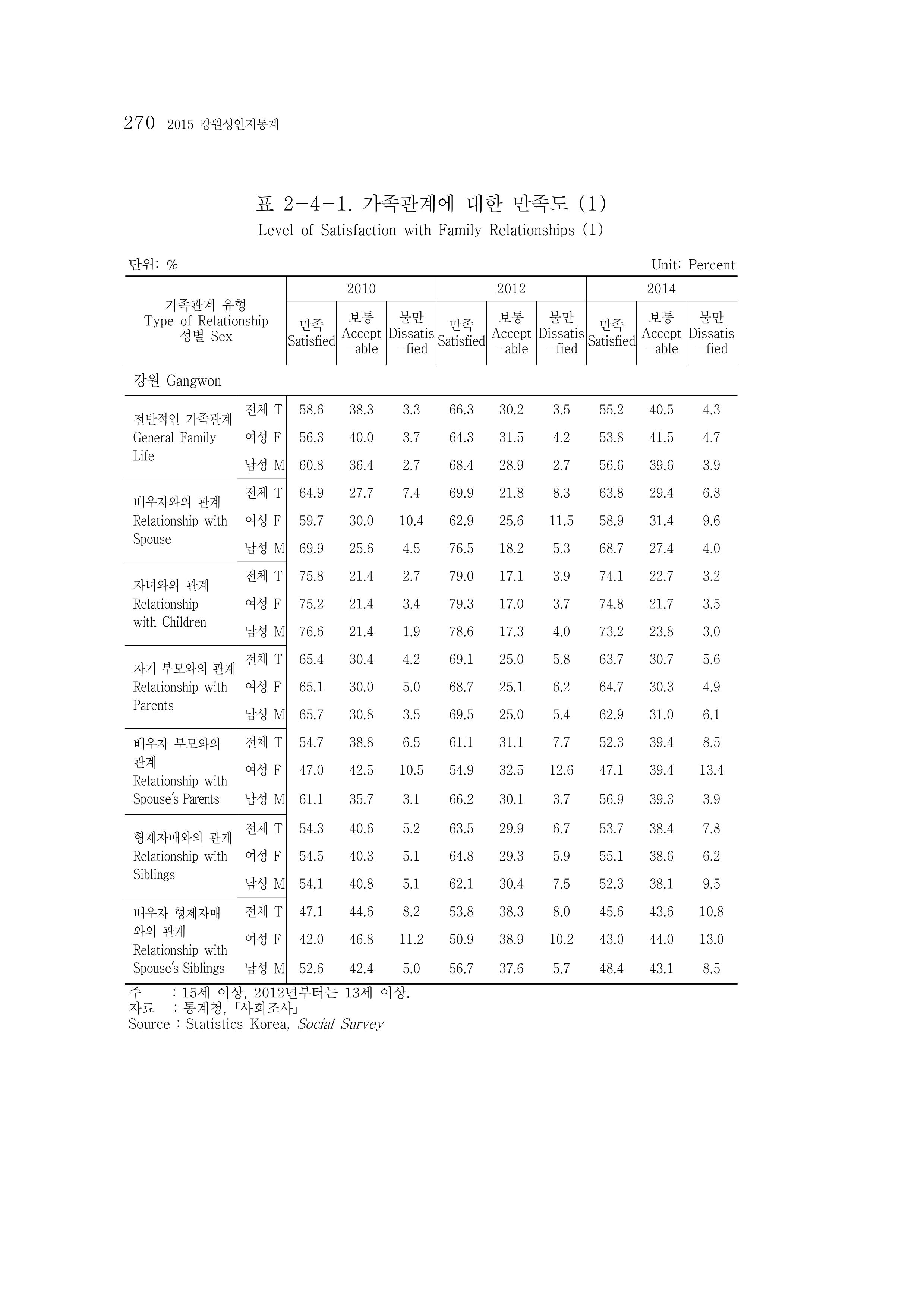 2015 강원성인지통계 270페이지