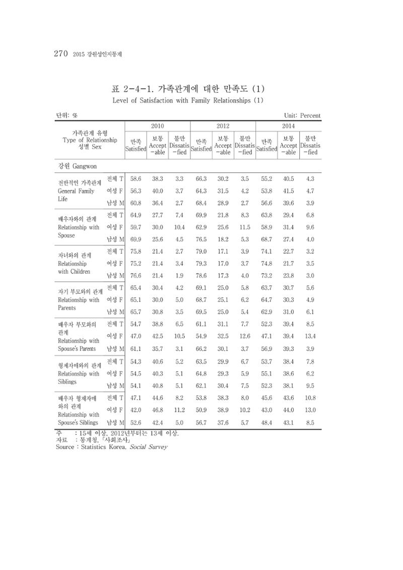 2015 강원성인지통계 270페이지