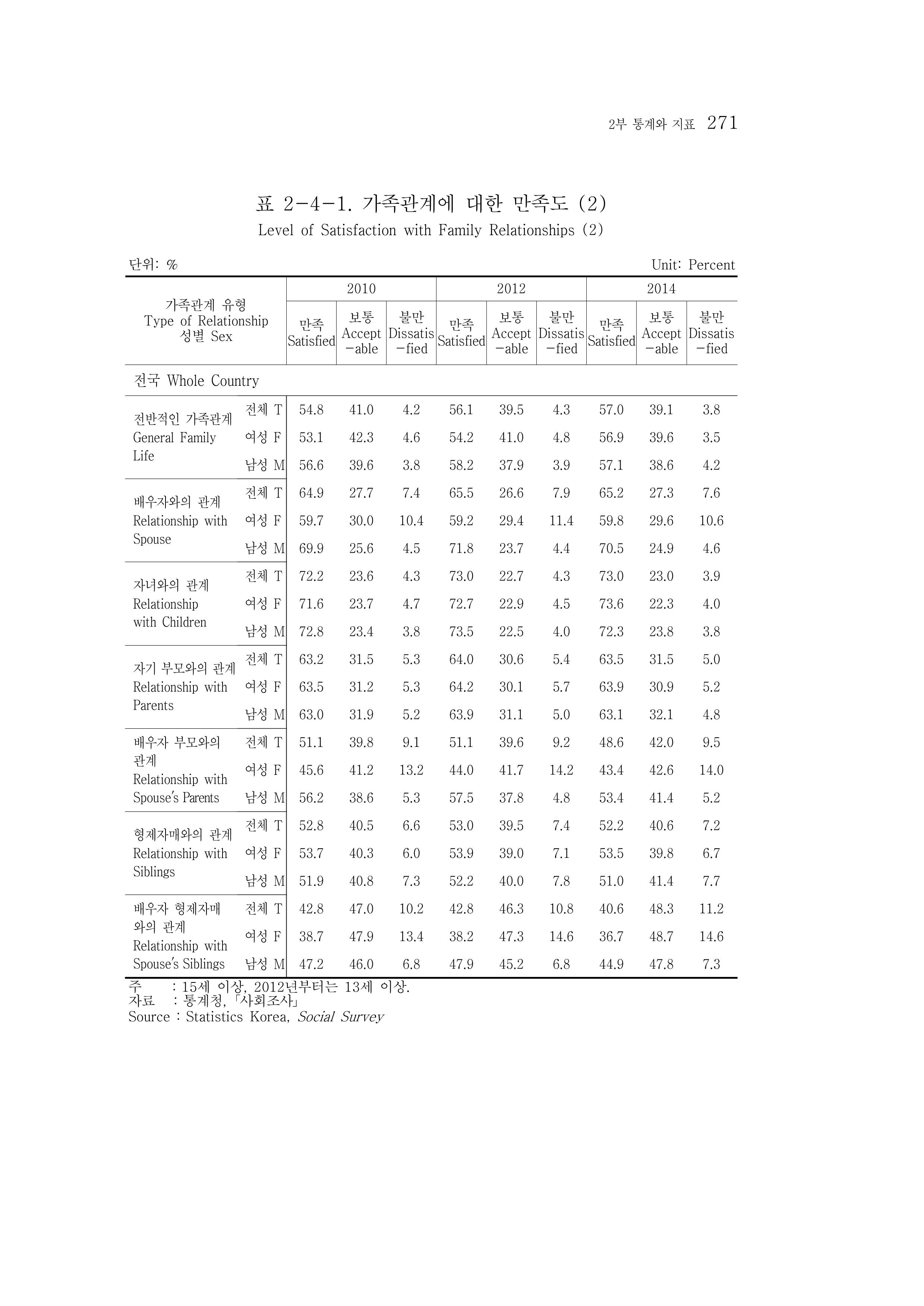 2015 강원성인지통계 271페이지