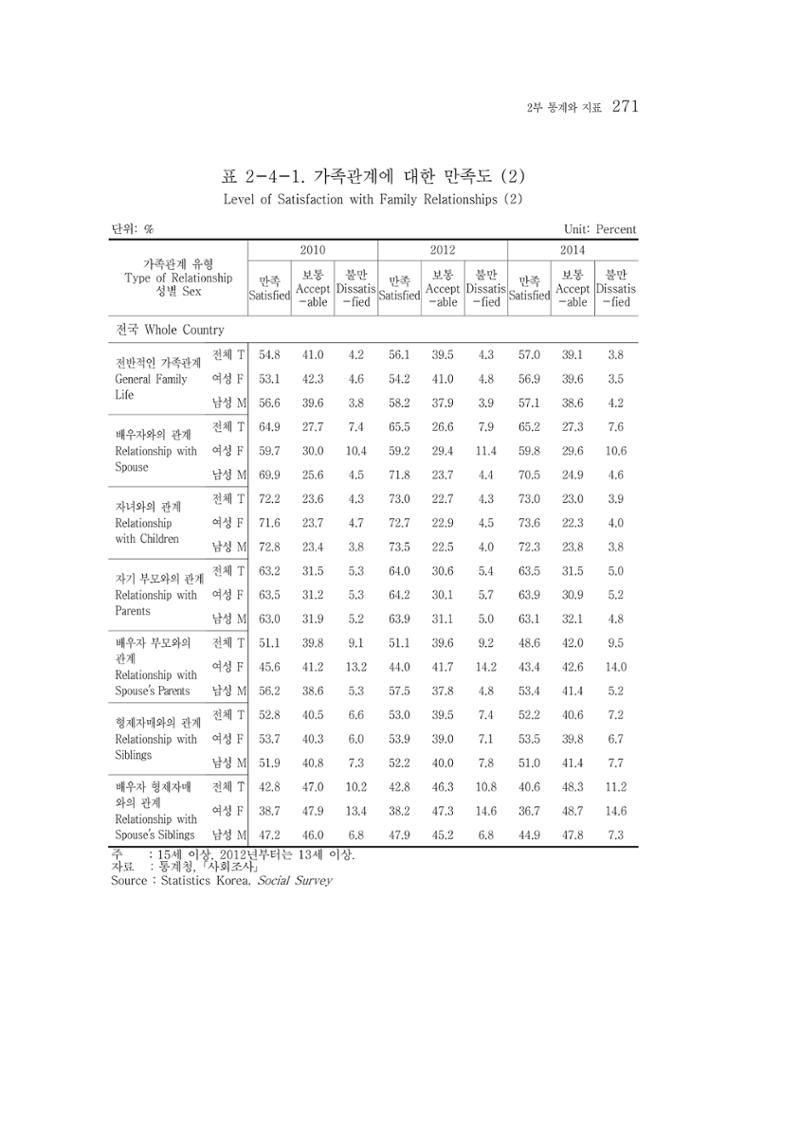 2015 강원성인지통계 271페이지