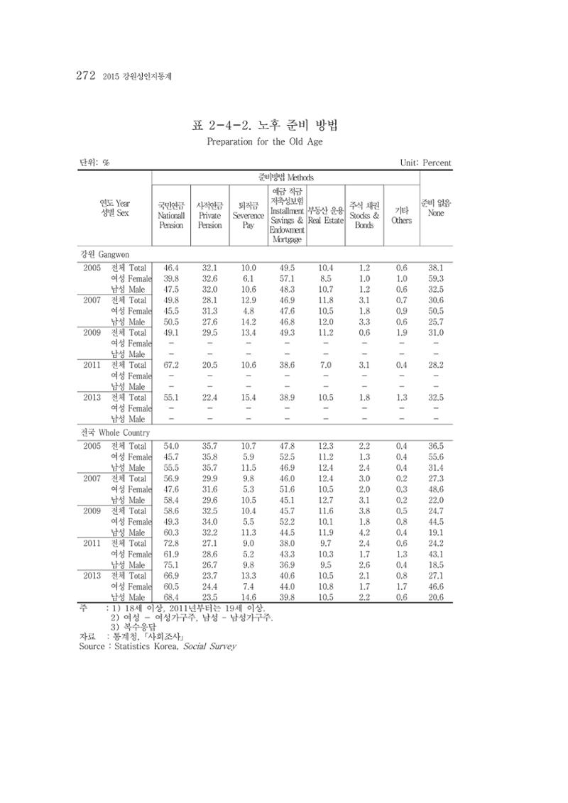 2015 강원성인지통계 272페이지