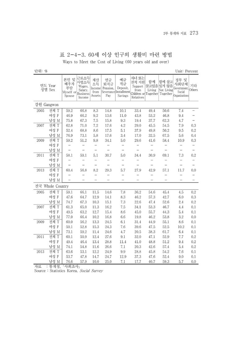 2015 강원성인지통계 273페이지