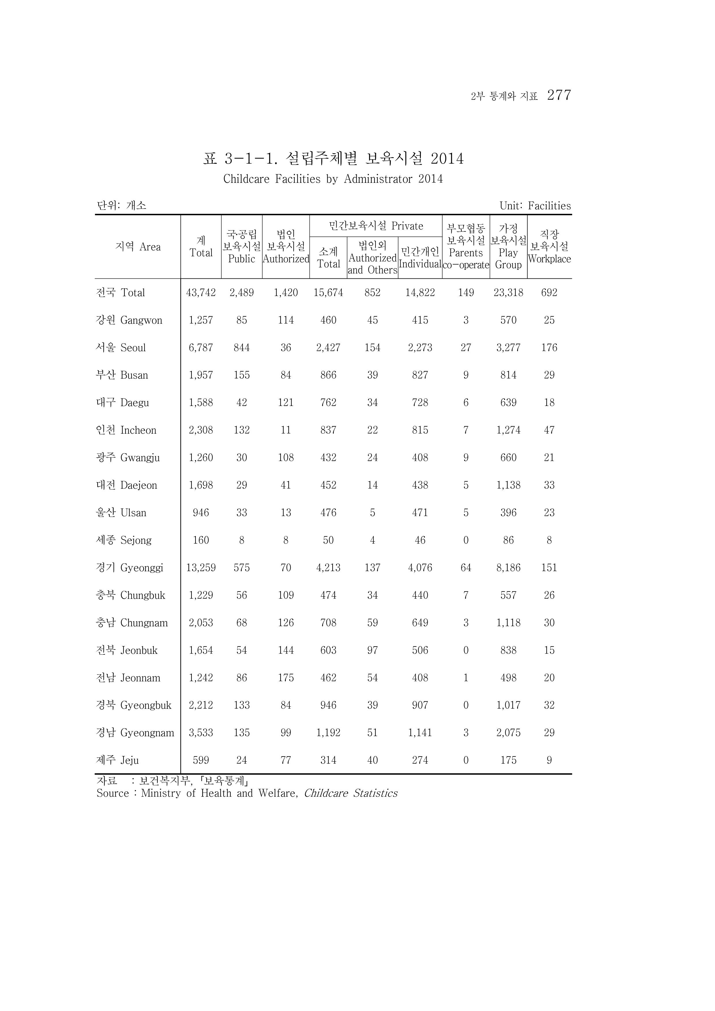 2015 강원성인지통계 277페이지