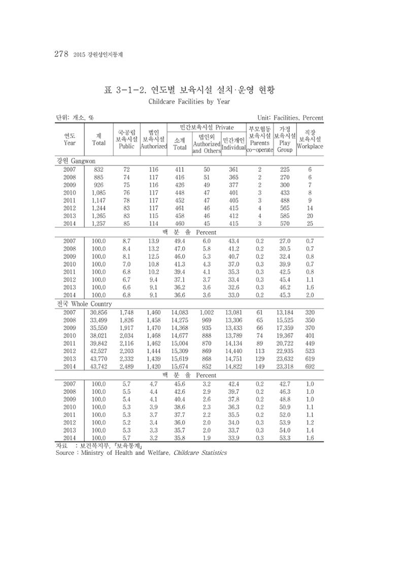 2015 강원성인지통계 278페이지