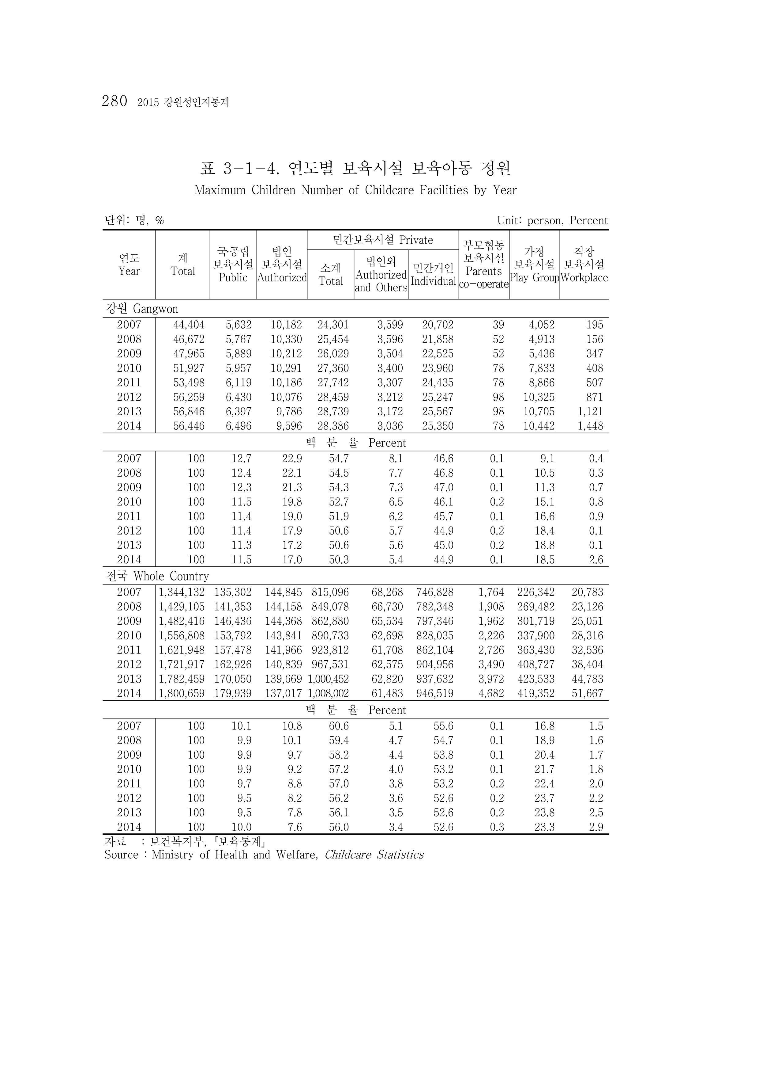 2015 강원성인지통계 280페이지