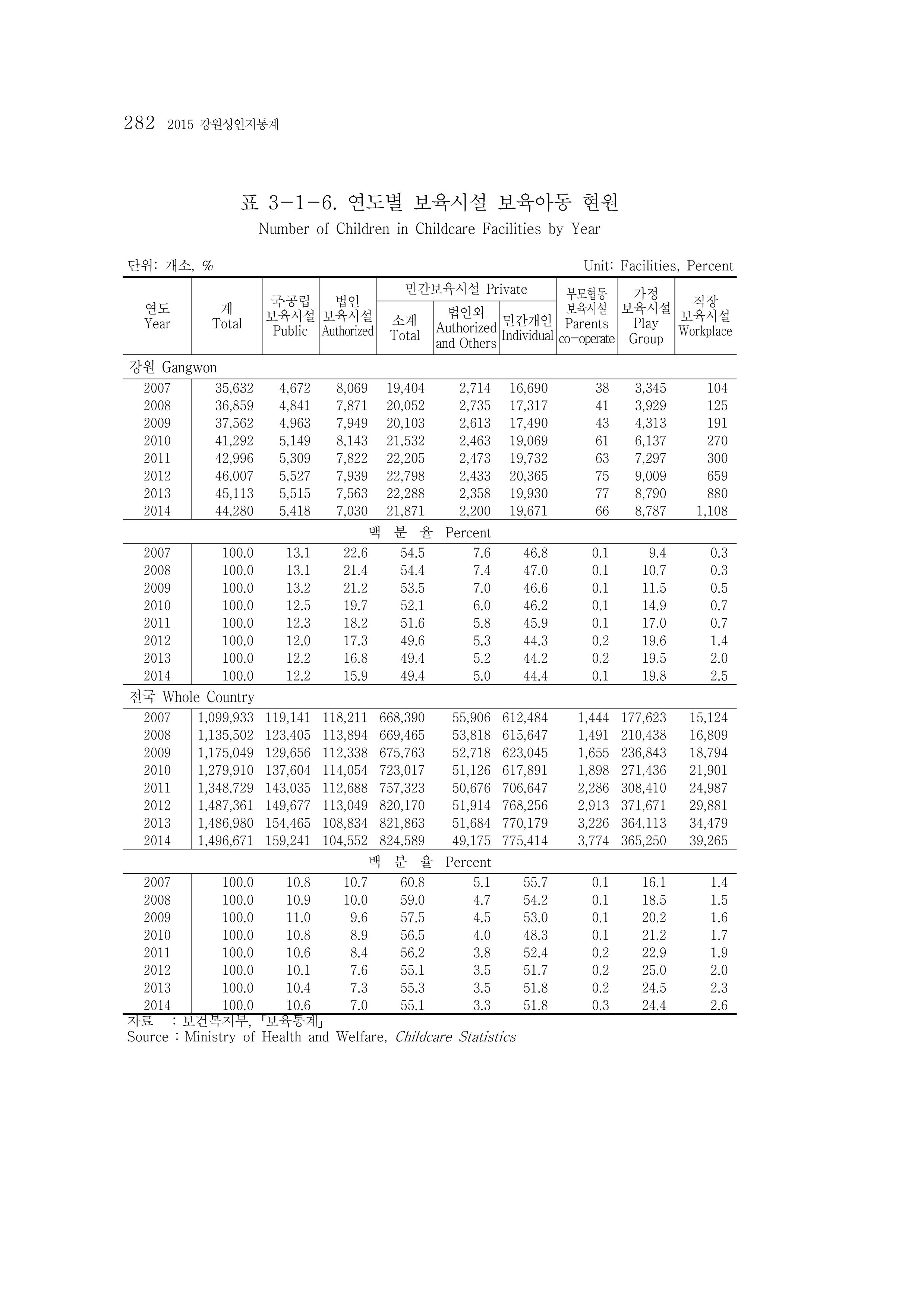 2015 강원성인지통계 282페이지