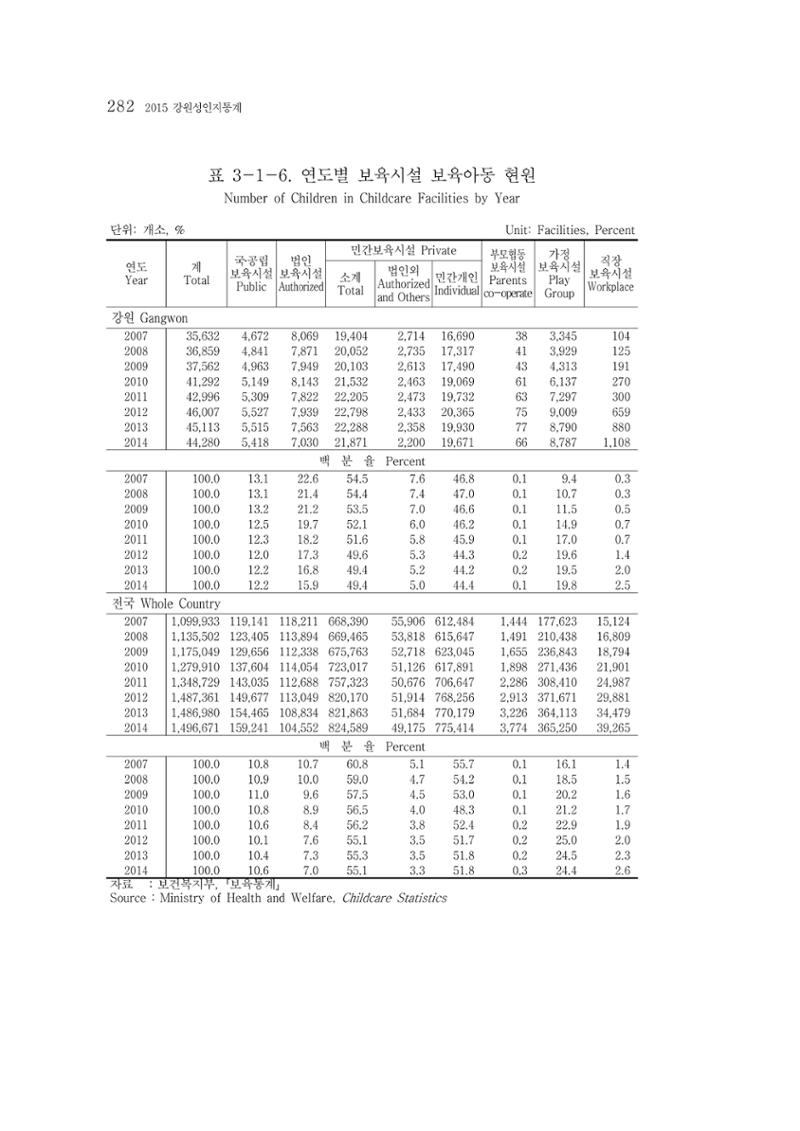 2015 강원성인지통계 282페이지