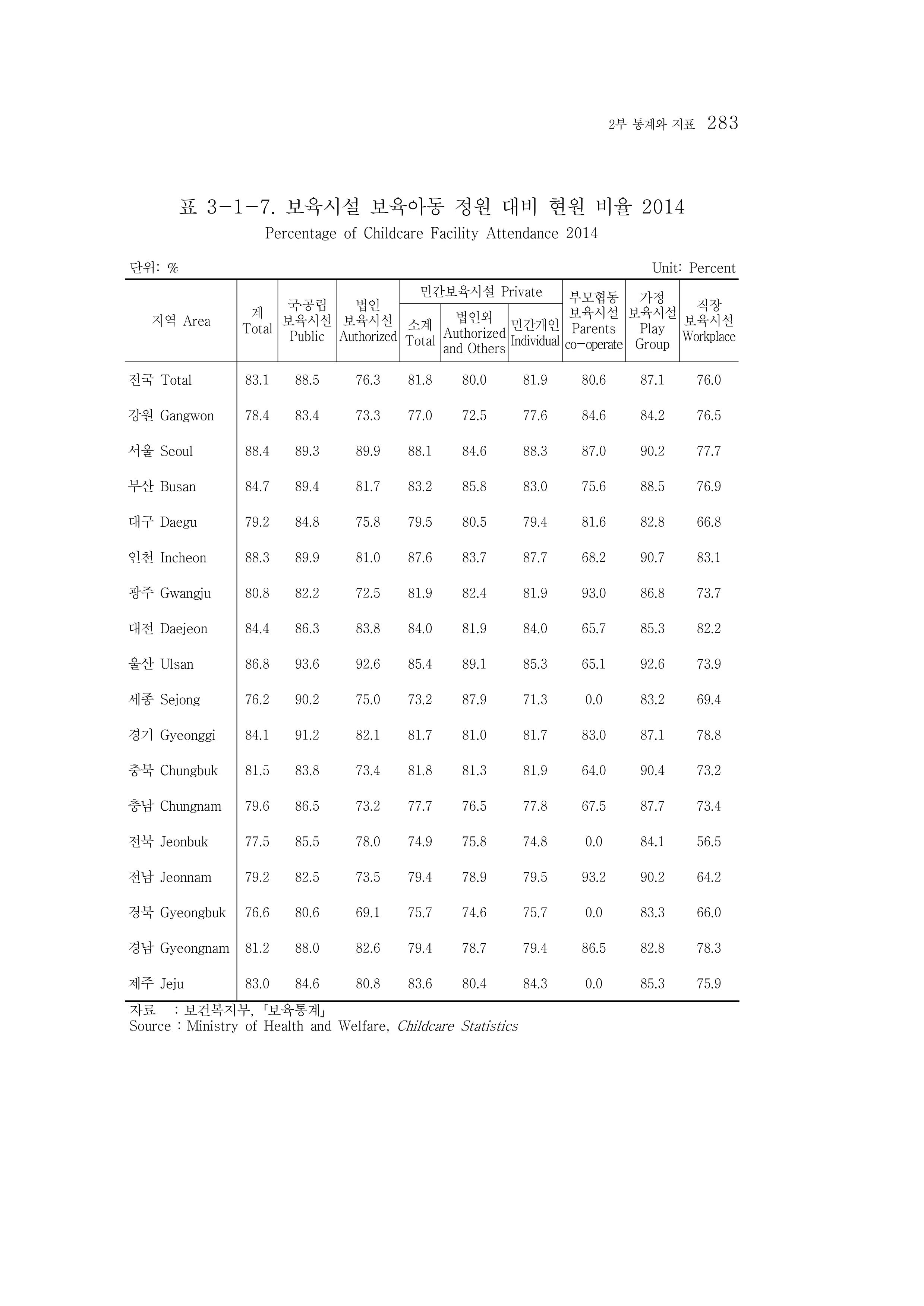 2015 강원성인지통계 283페이지