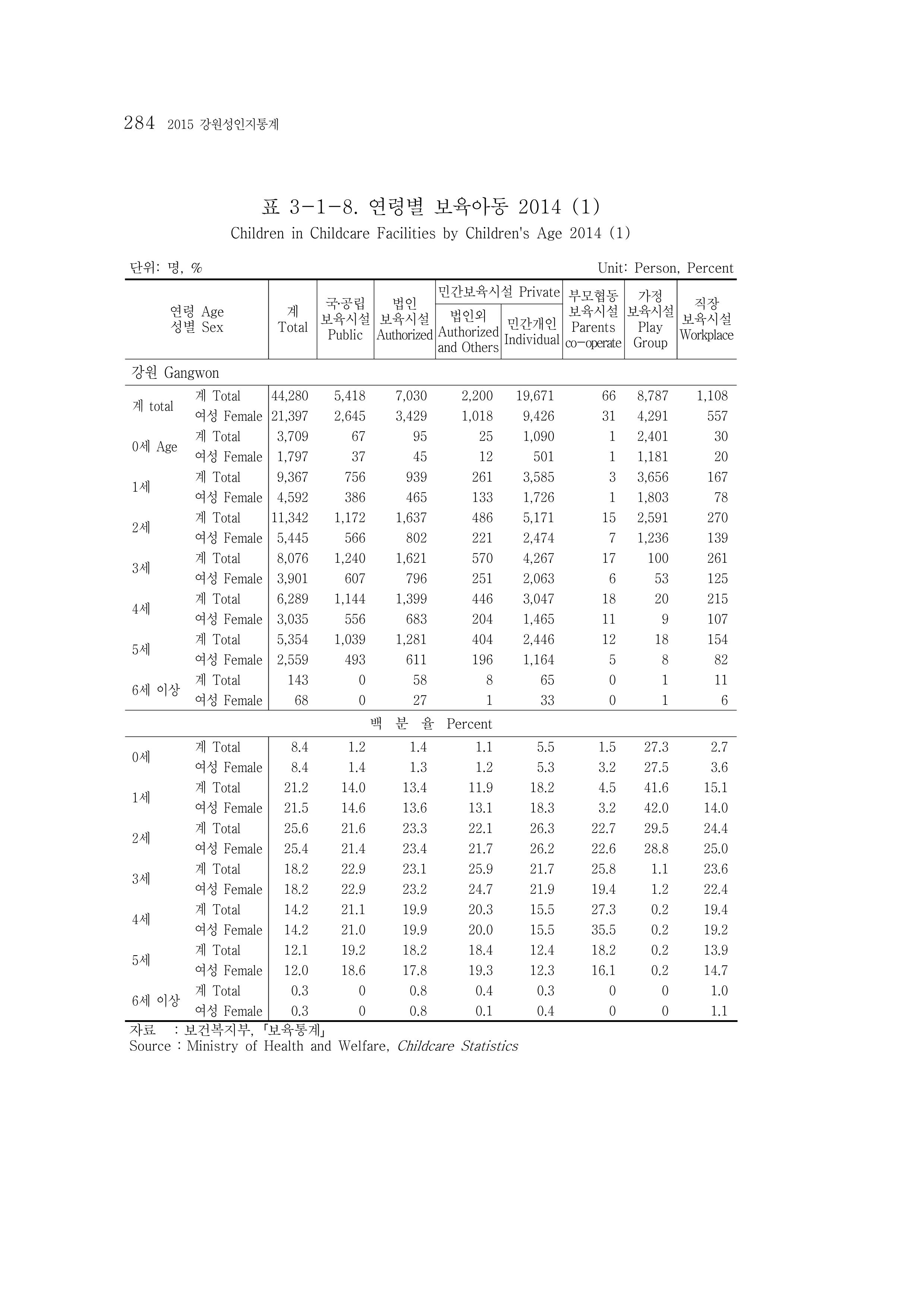 2015 강원성인지통계 284페이지