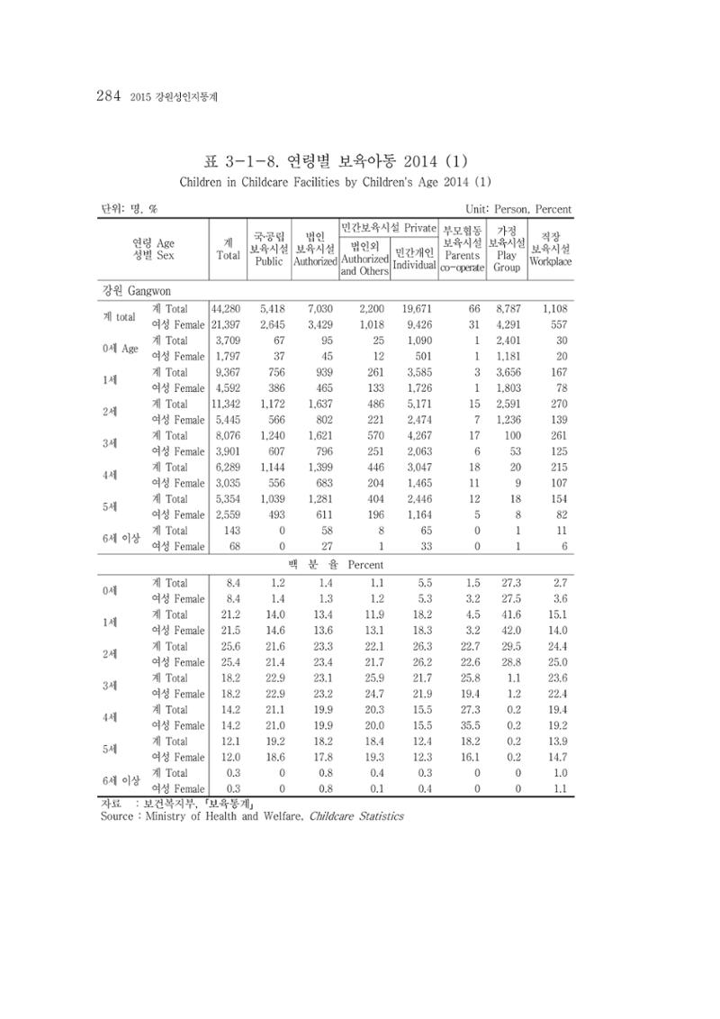 2015 강원성인지통계 284페이지